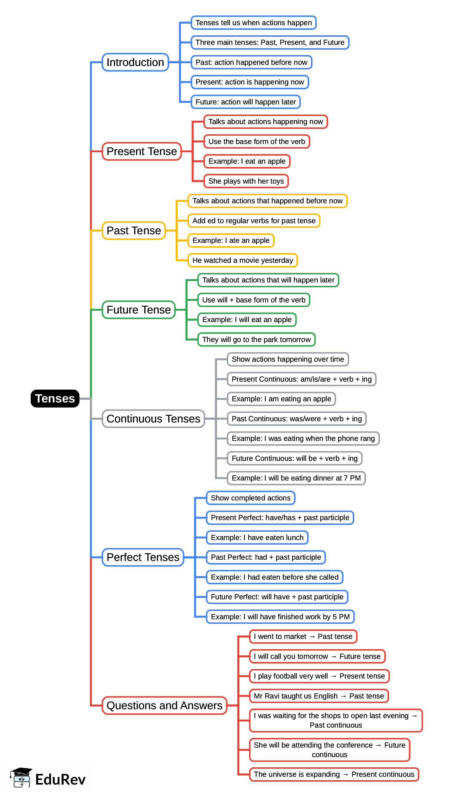 Mind Map: Tenses | English Class 11