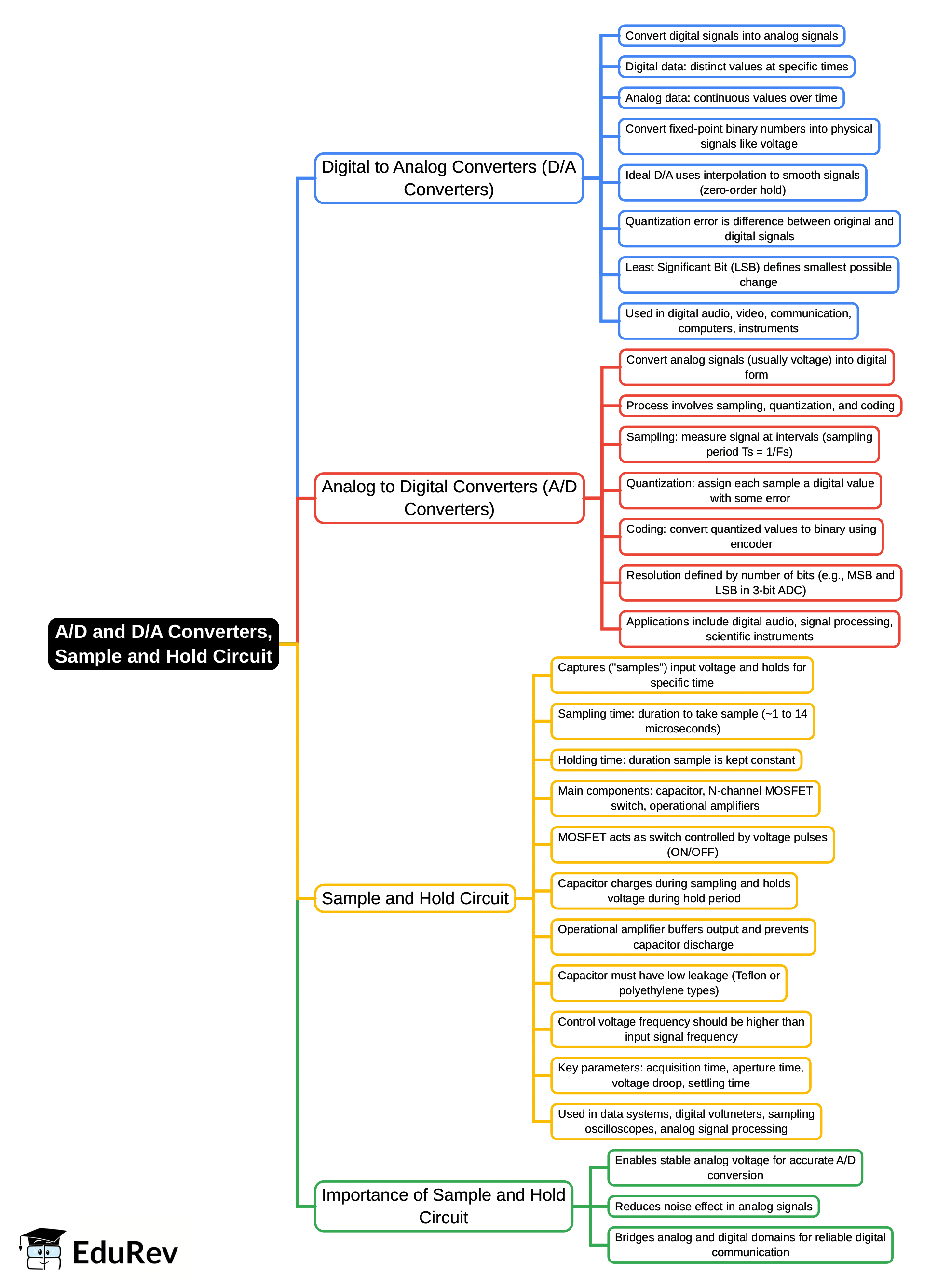 Mind Map: A/D and D/A Converters, Sample and Hold Circuit | Digital Electronics - Electrical Engineering (EE)