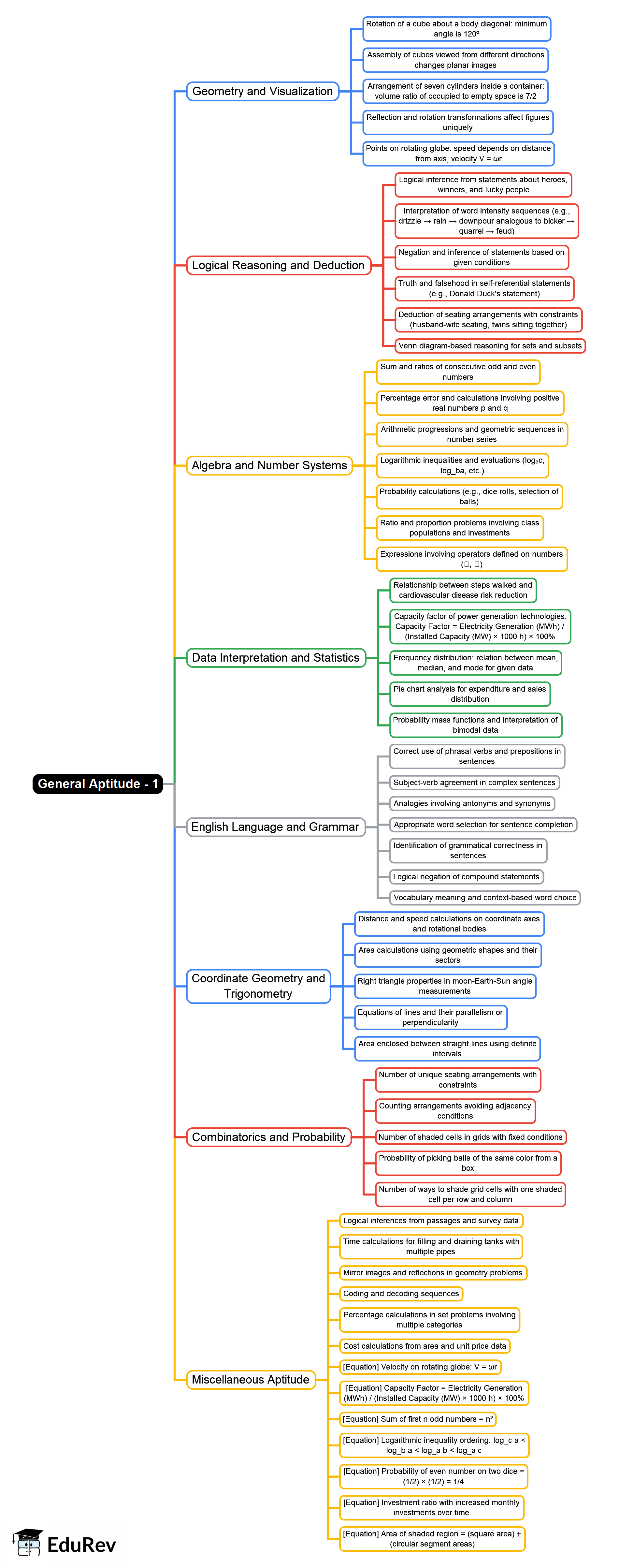 Mind Map Example Engineerig Mind Map: General Aptitude - Civil Engineering (CE) PDF Download
