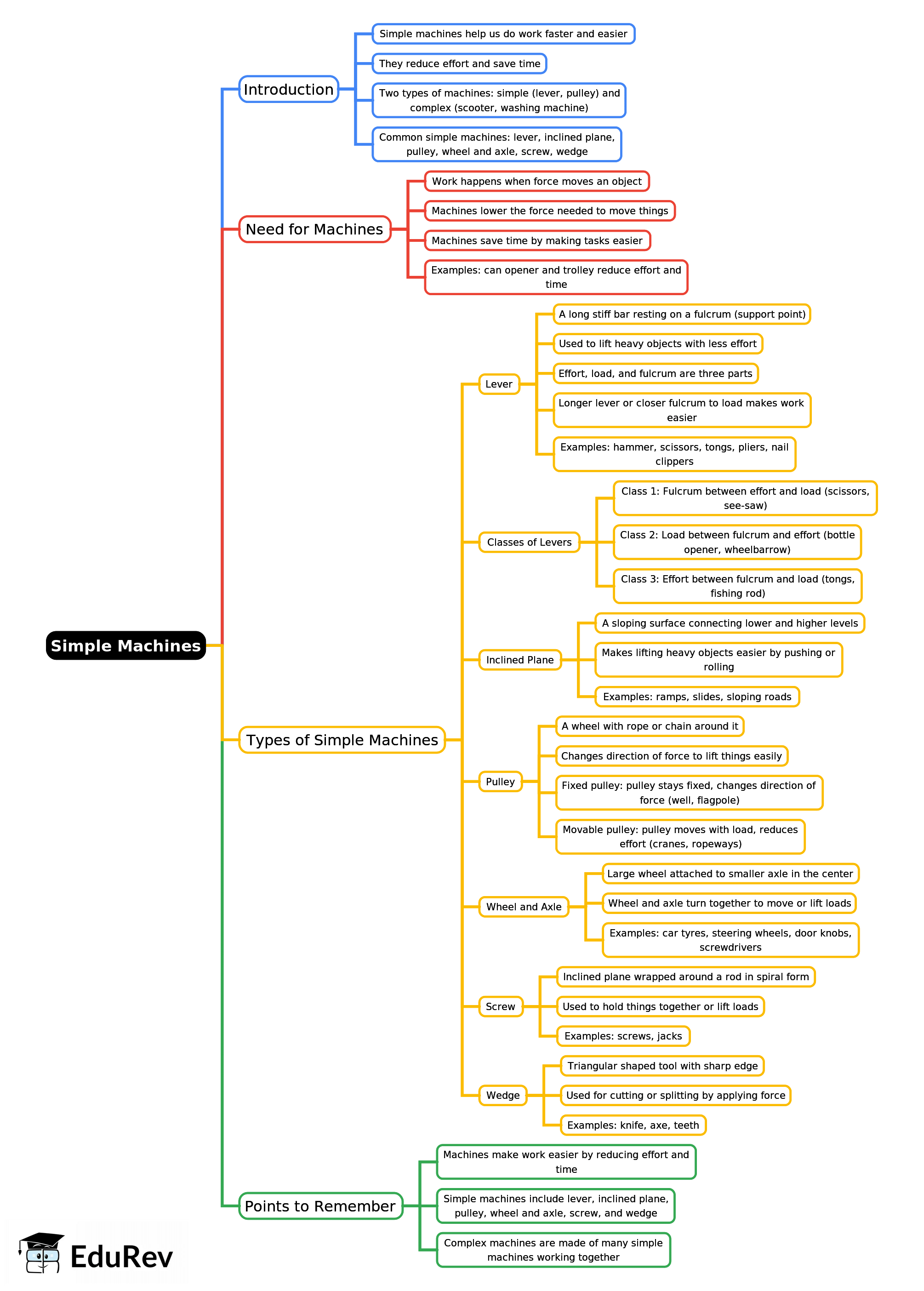 Mind Map: Simple Machines | Science Class 5 ICSE