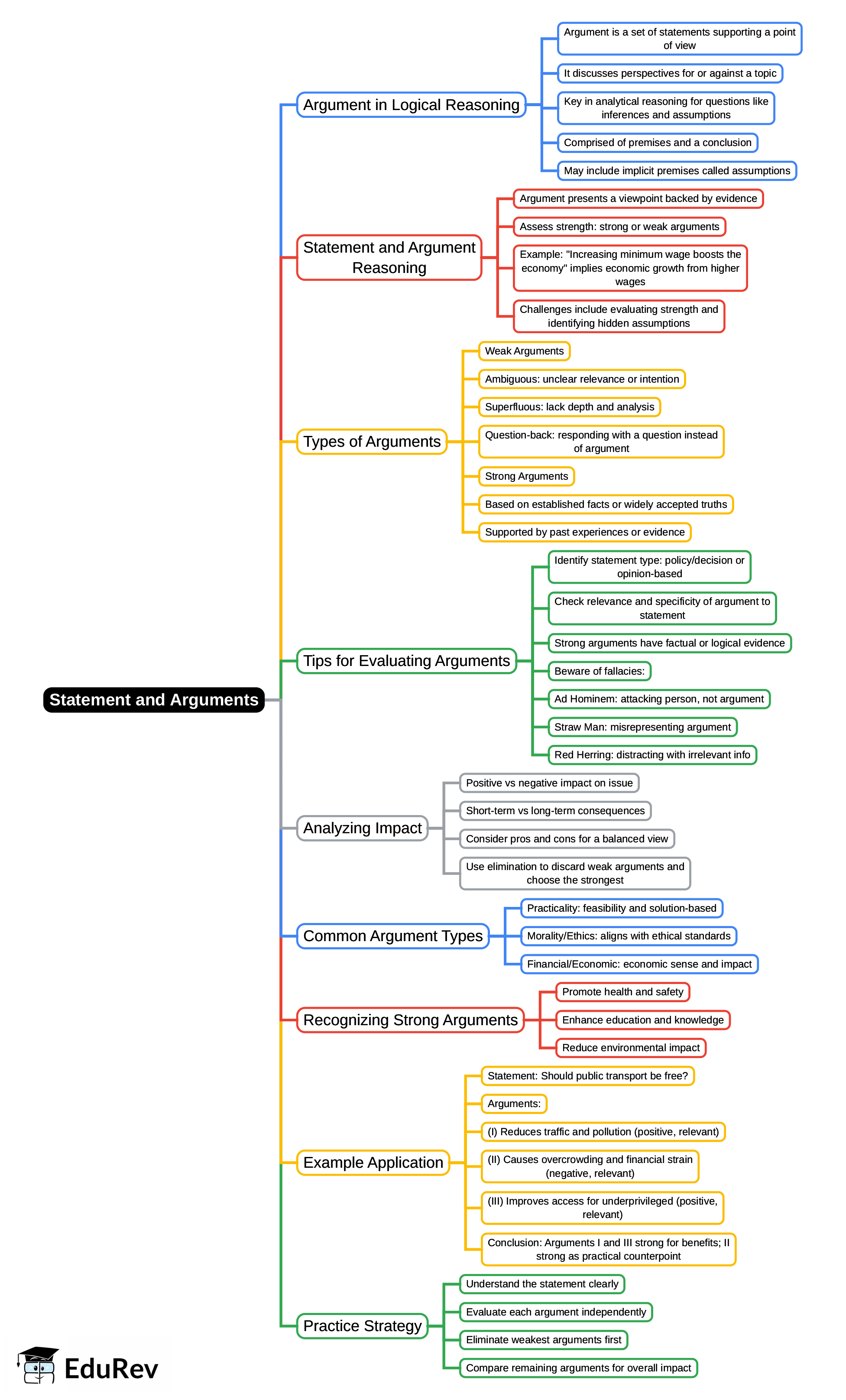 Mind Map: Statement and Arguments | Logical Reasoning for UGC NET