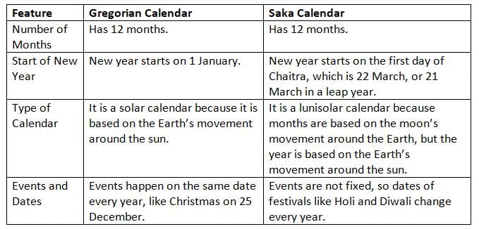 Timeline and Calendars Chapter Notes | Social Studies Class 4 ICSE