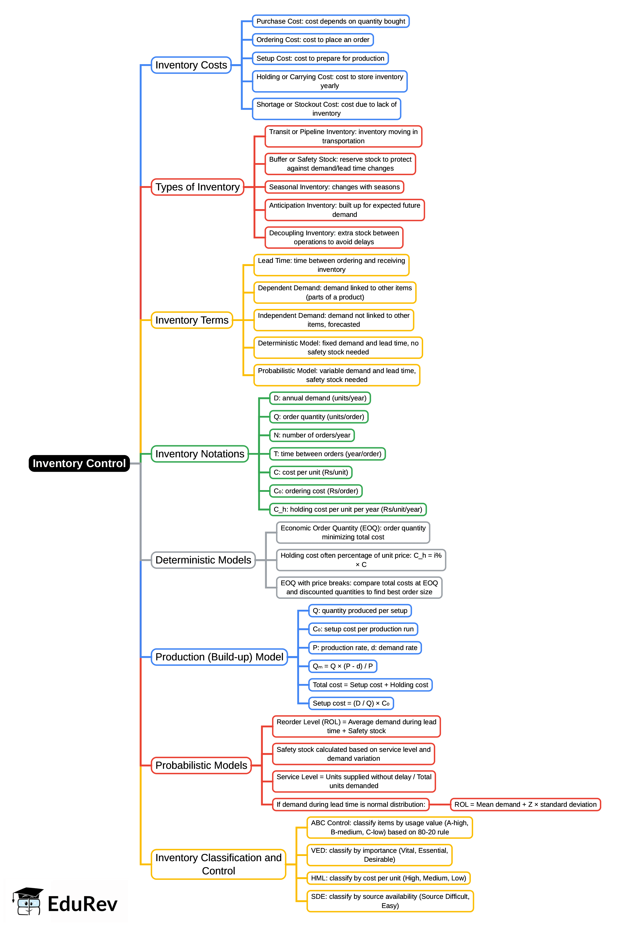 Inventory Control Mind Map - Mechanical Engineering PDF Download
