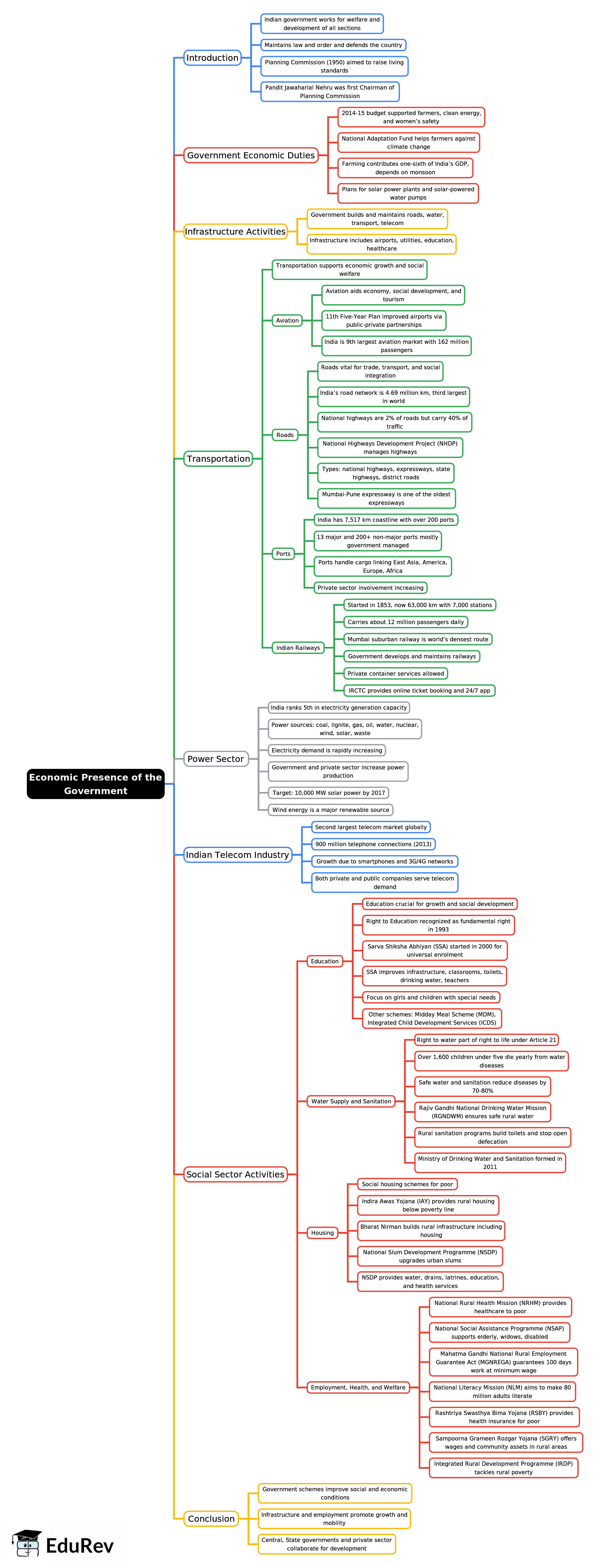 Mind Map: Economic Presence of the Government | Civics Class 8 ICSE
