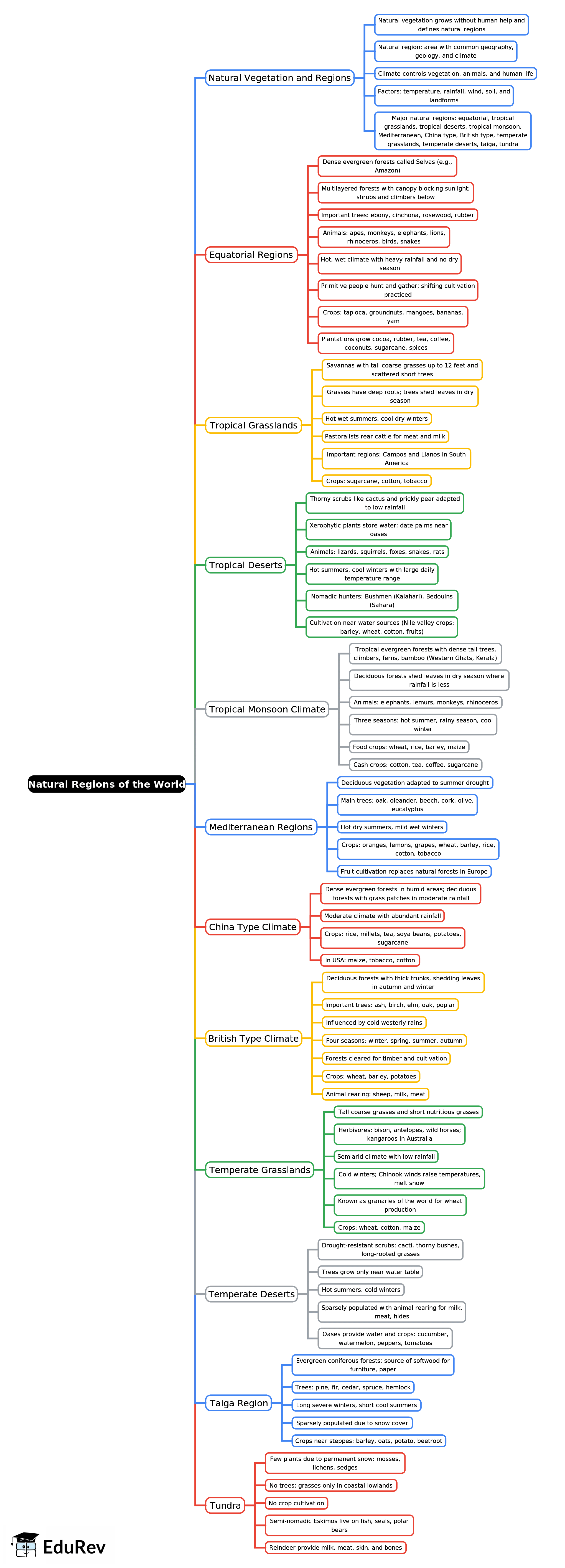 Mind Map: Natural Regions of the World | Geography Class 9 ICSE