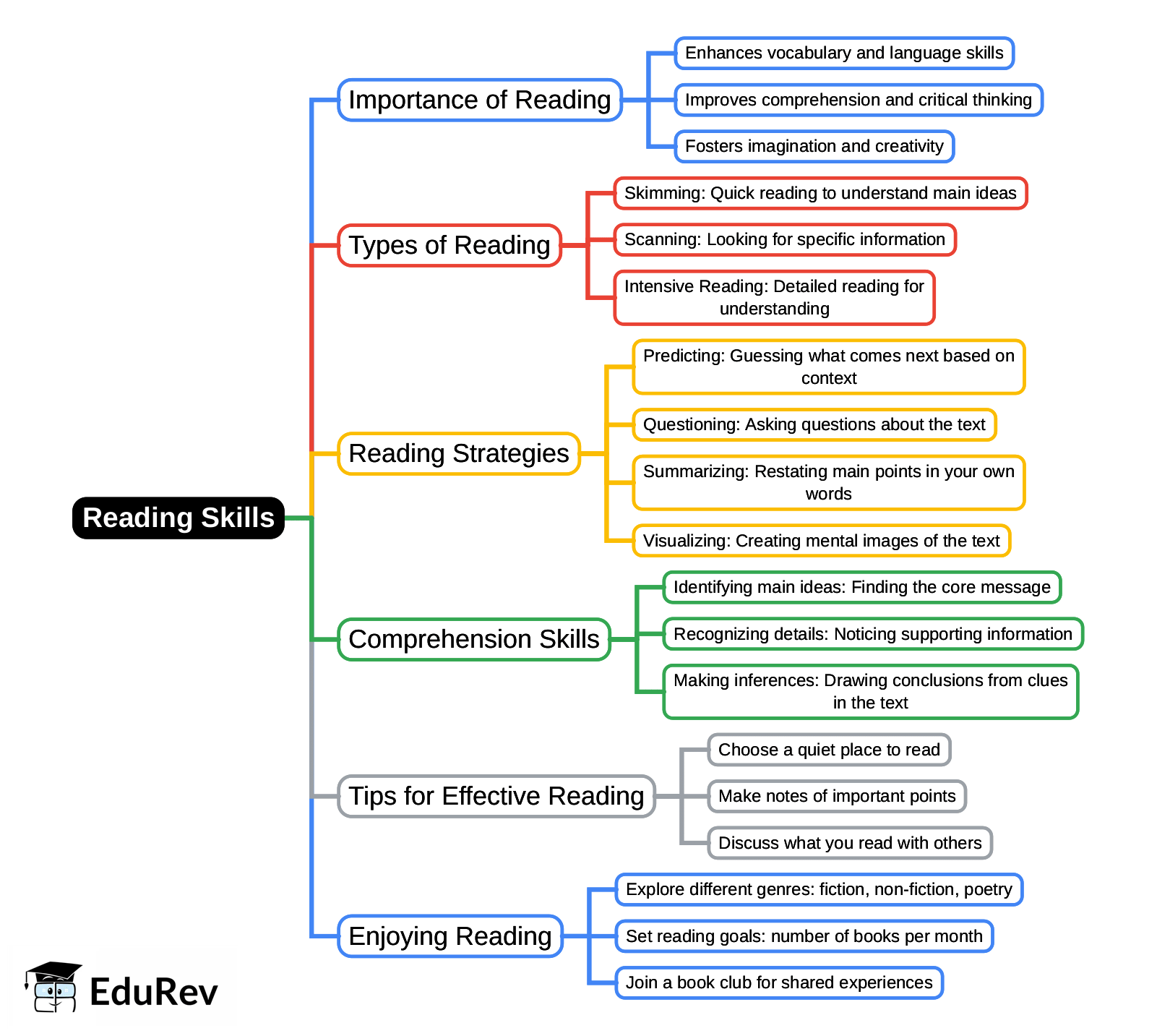 Mind Map: Reading Skills | 6 Months Preparation for Class 6 (CBSE)