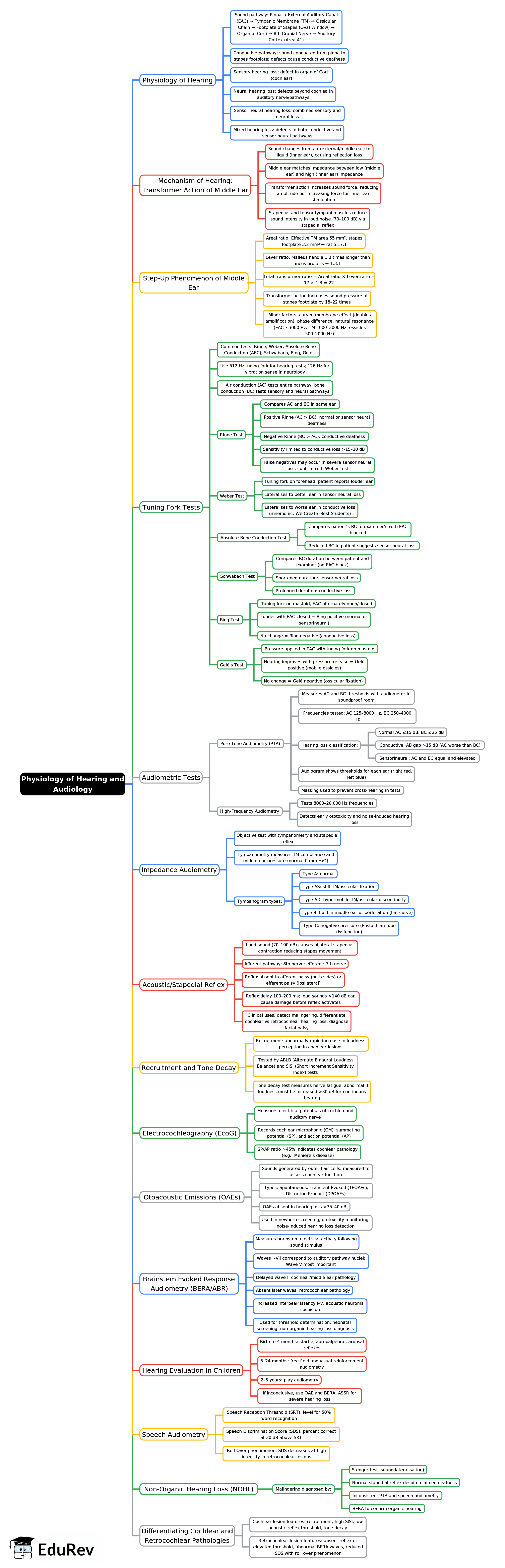 Mind Map: Physiology of Hearing and Audiology