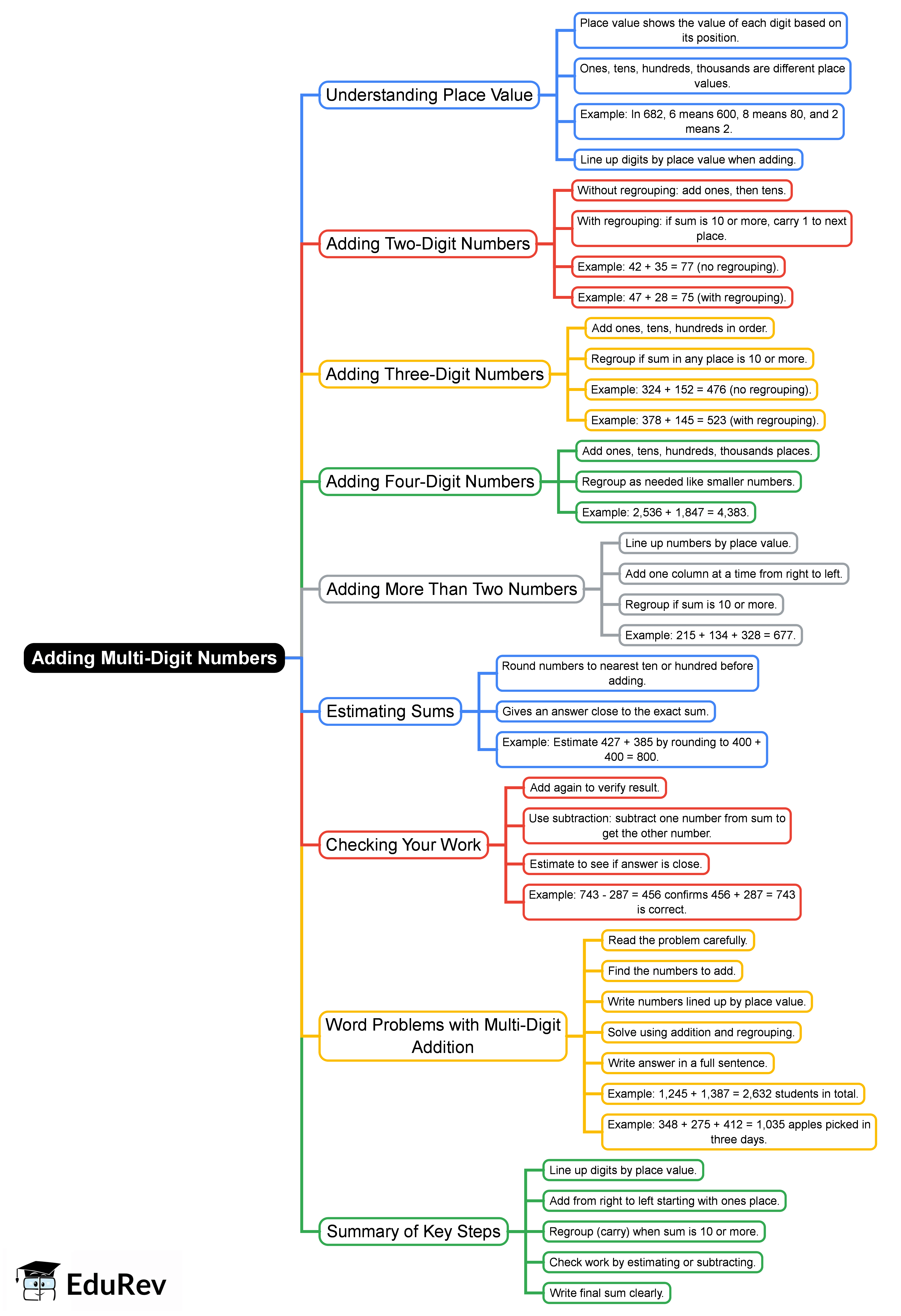 Mind Map: Adding Multi-Digit Numbers