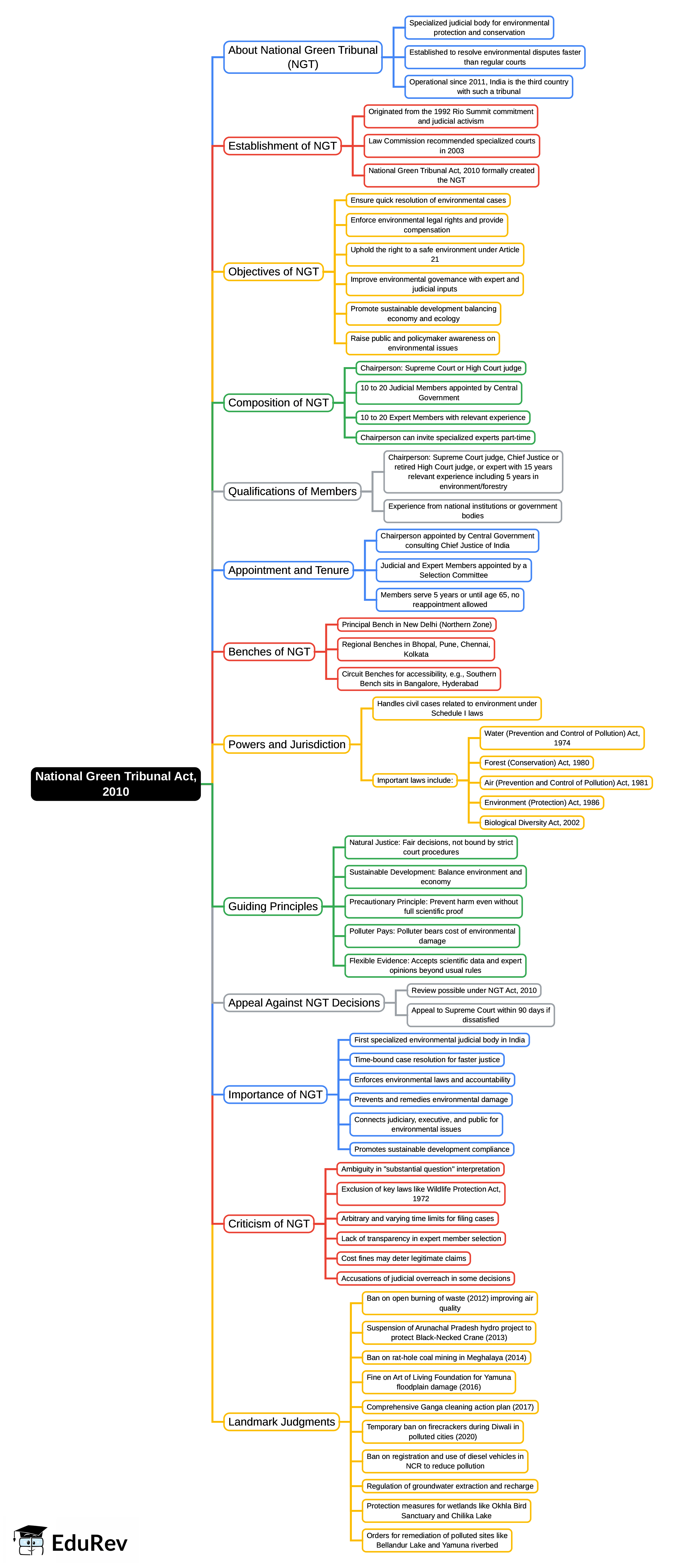 Mind Map: National Green Tribunal Act, 2010 | Environmental Law - CLAT PG