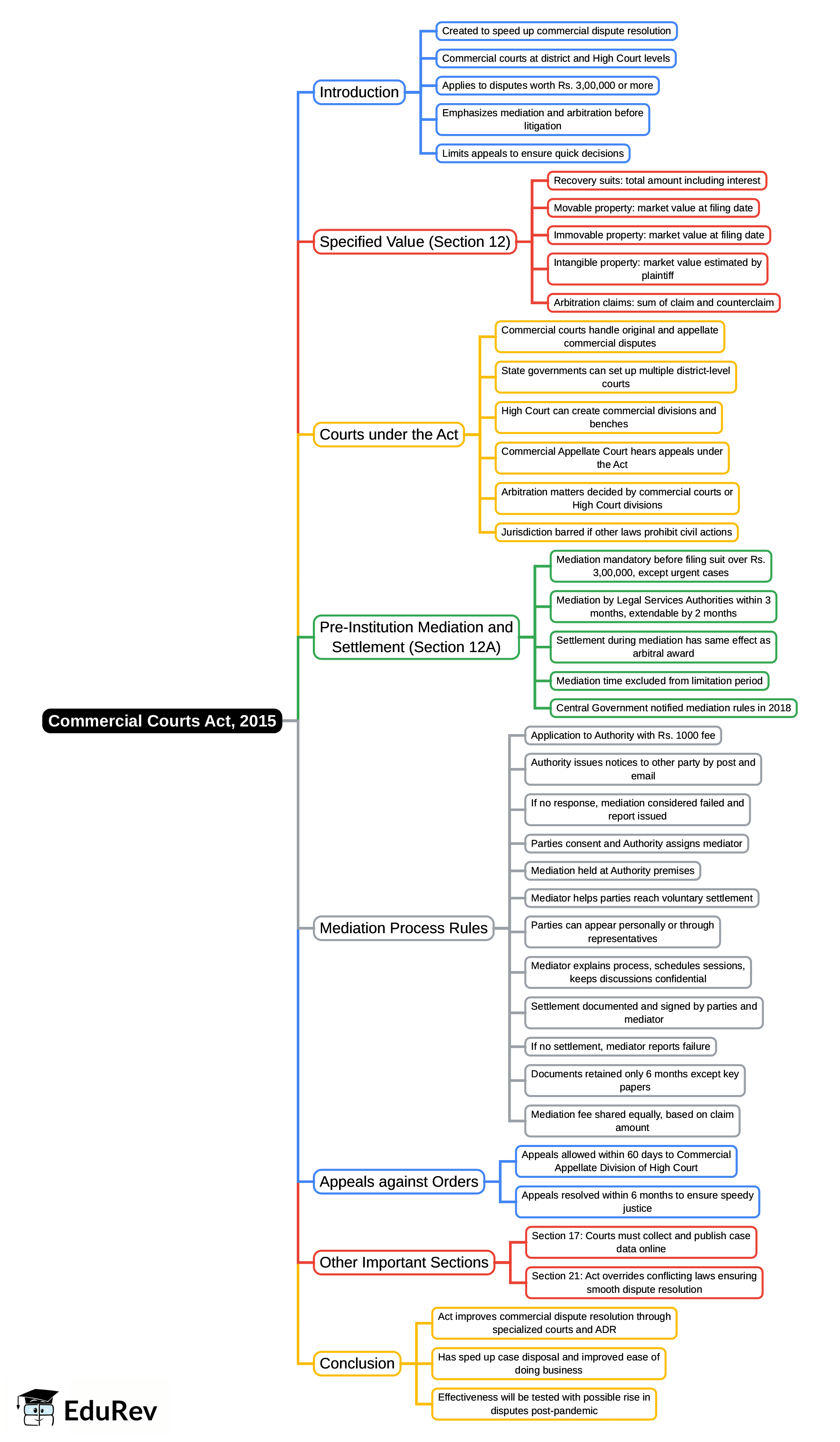 Mind Map: Commercial Courts Act, 2015 | Civil Law for Judiciary Exams