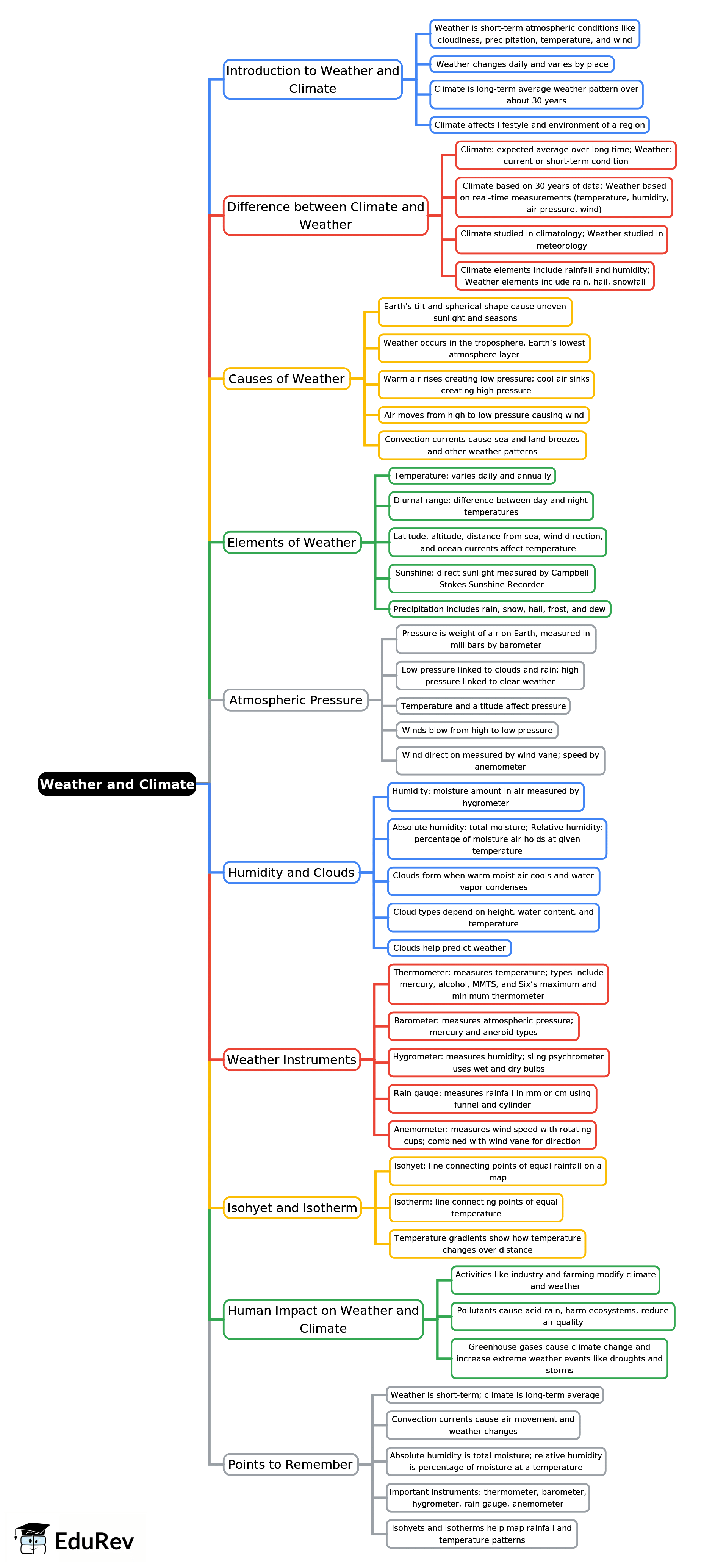 Mindmap: Weather and Climate | Year 8 Science IGCSE (Cambridge)