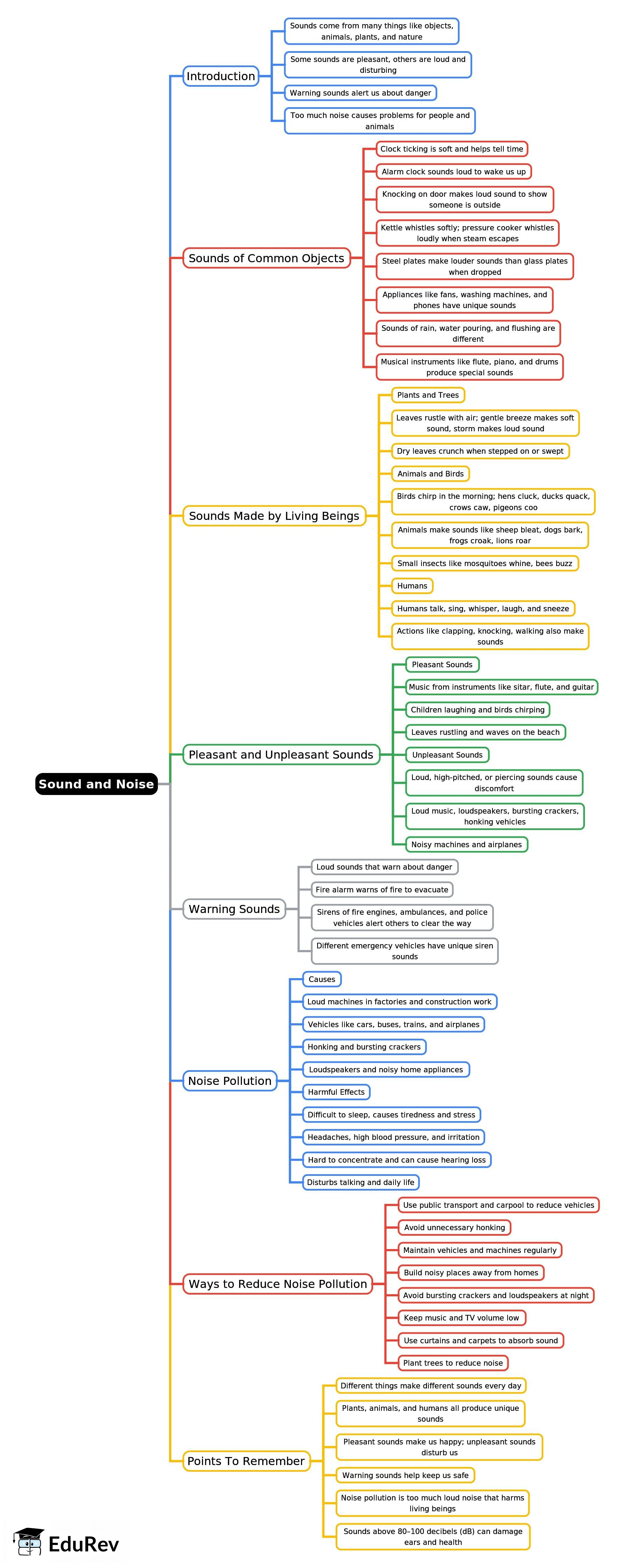Mind Map: Sound and Noise | Science Class 5 ICSE
