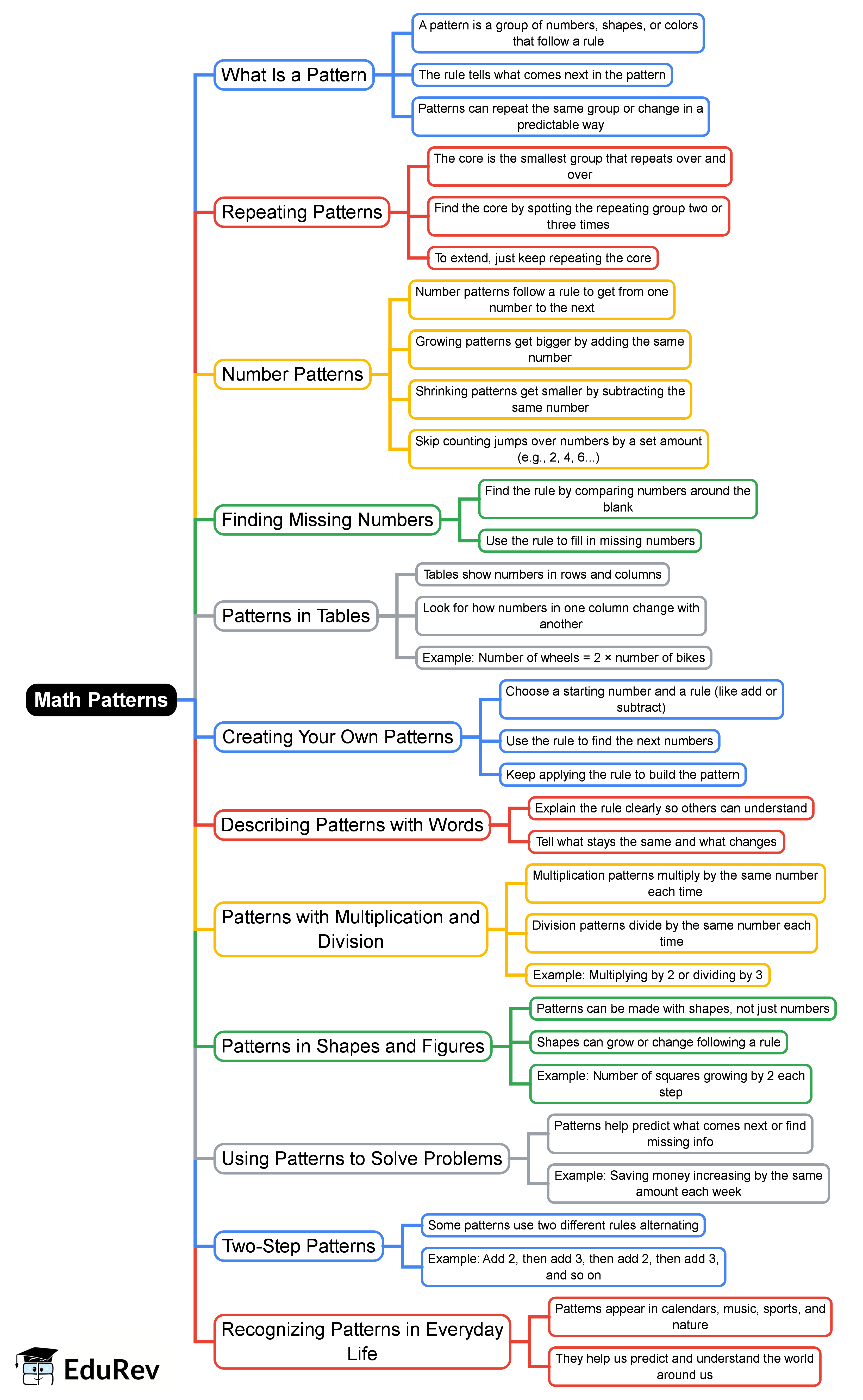 Mind Map: Math Patterns
