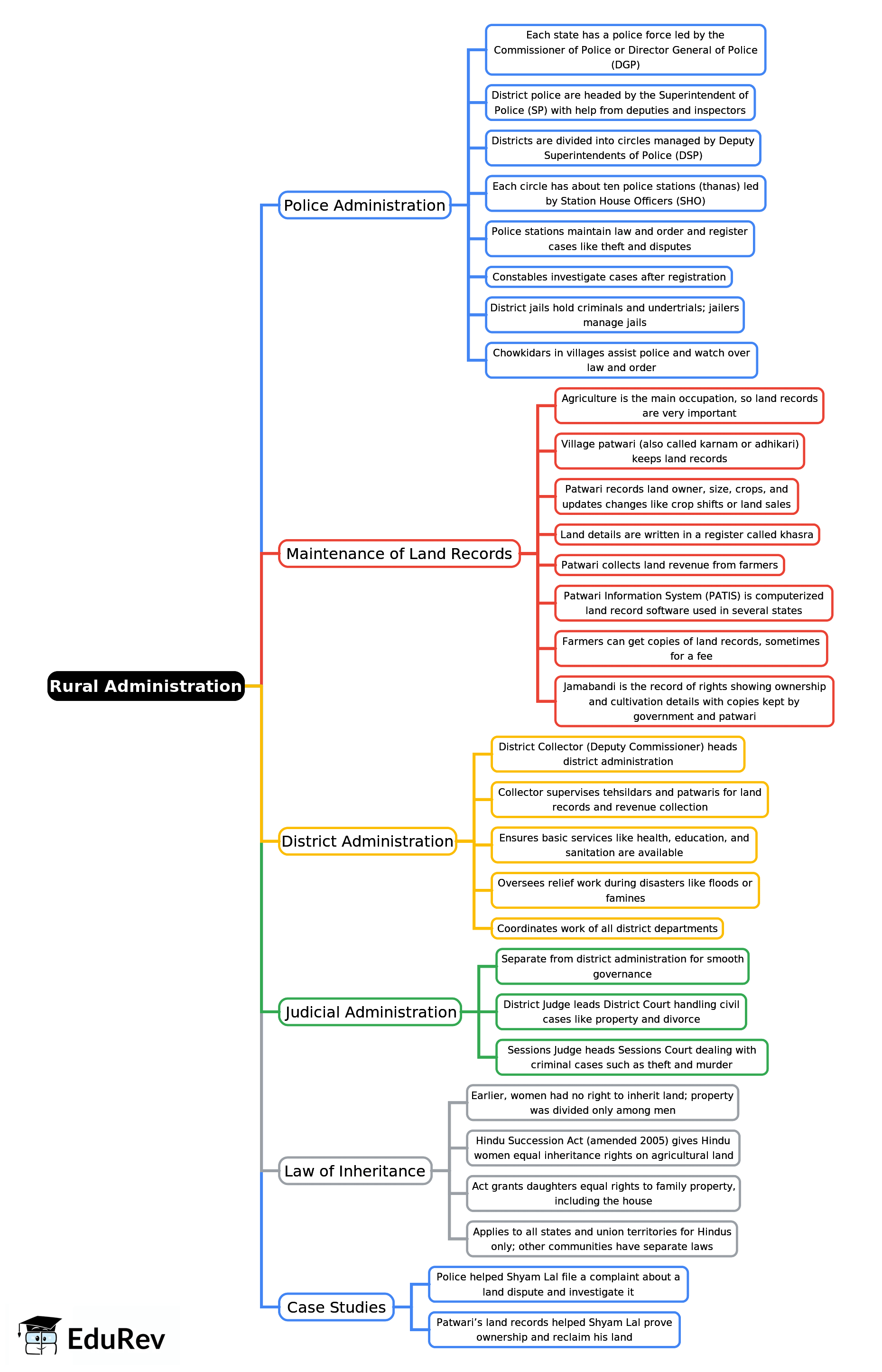 Mind Map: Rural Administration | Civics Class 6 ICSE