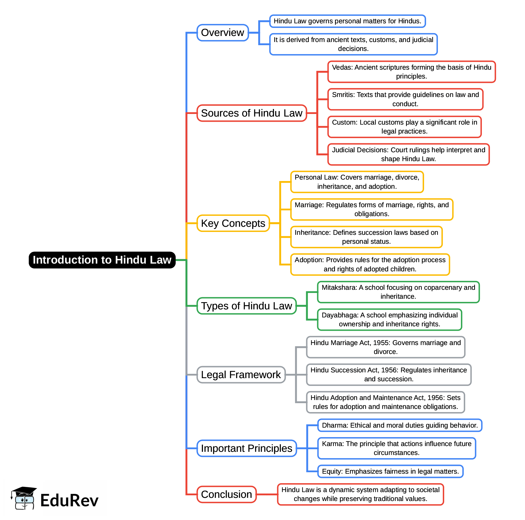 Mind Map: Introduction to Hindu Law | Civil Law for Judiciary Exams
