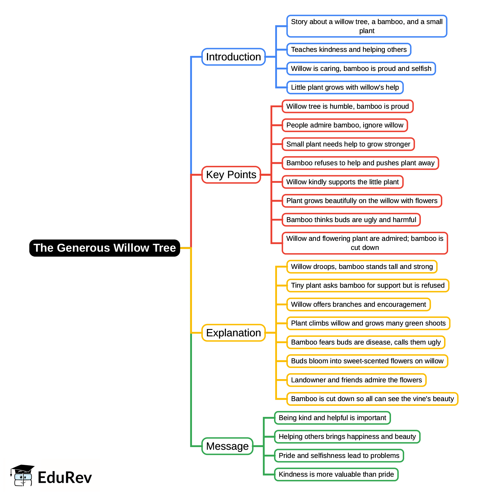 Mind Map: The Generous Willow Tree | English Class 3 ICSE
