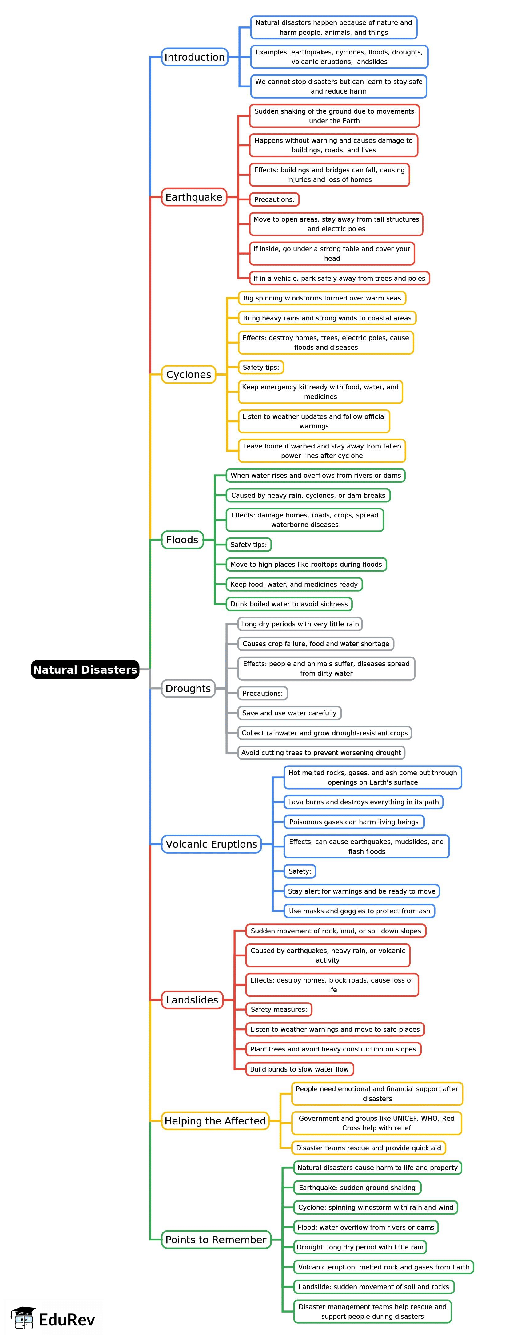 Mind Map: Natural Disasters | Science Class 5