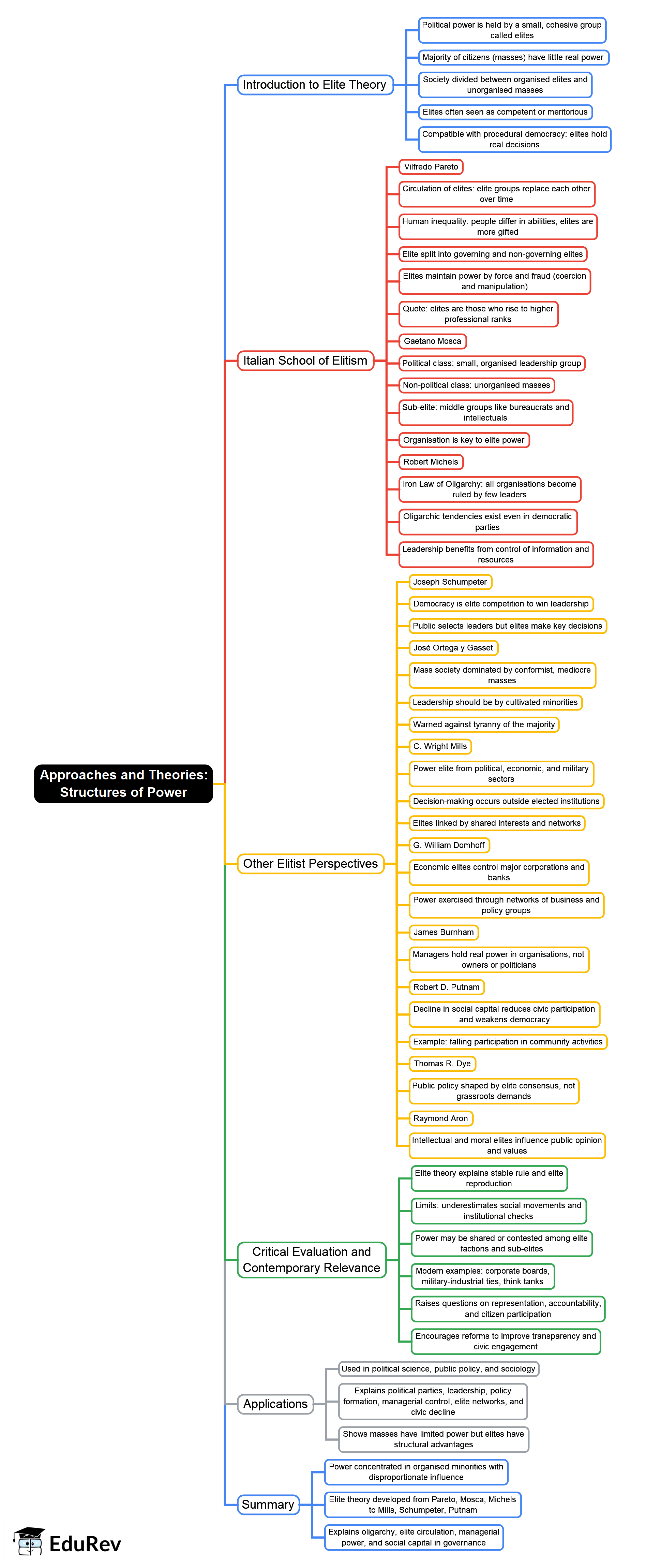 Power Mind Map Example Structures of Power Mind Map - UGC NET Crash Course Political Science