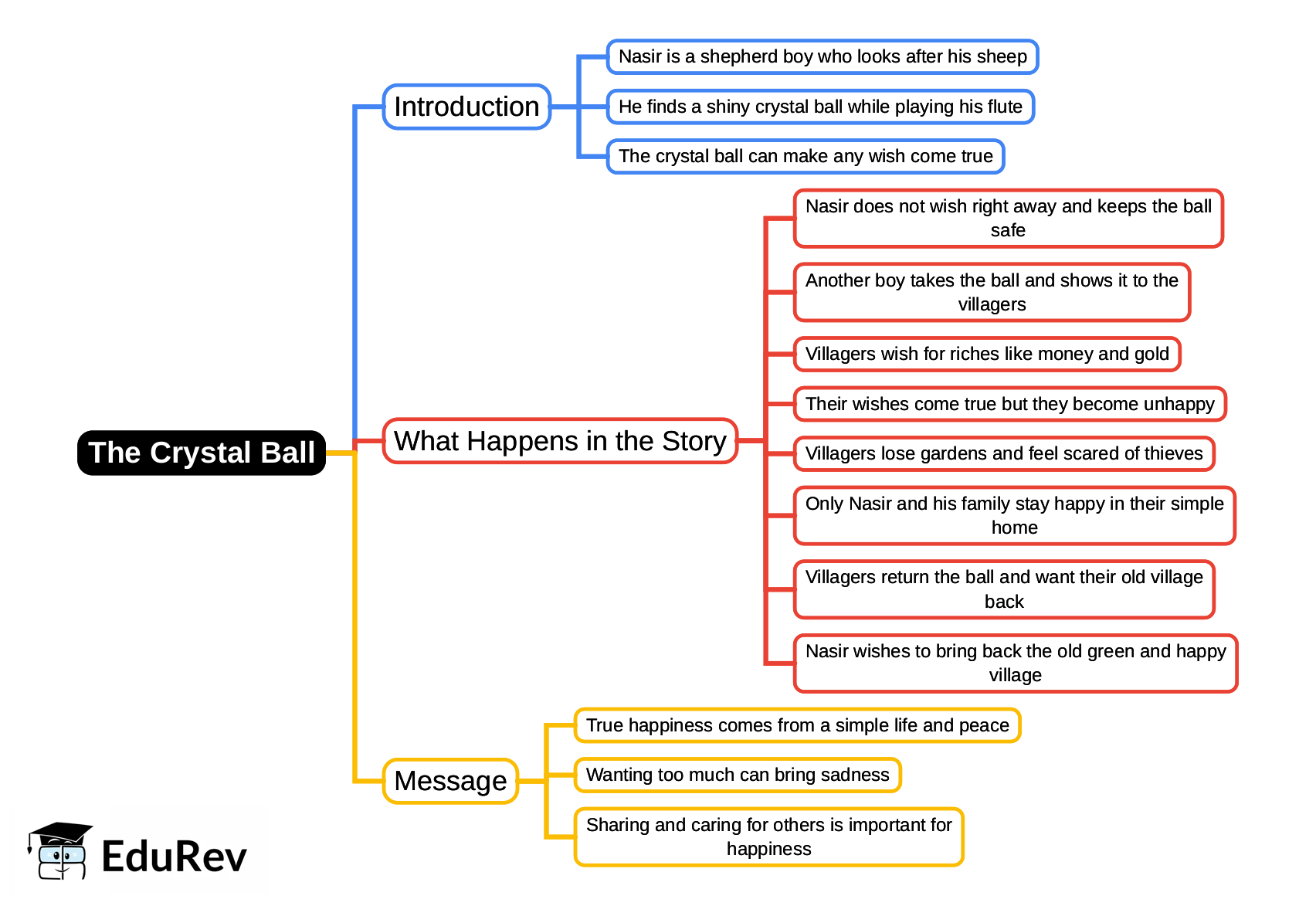 Mind Map: The Crystal Ball | English Class 2 ICSE