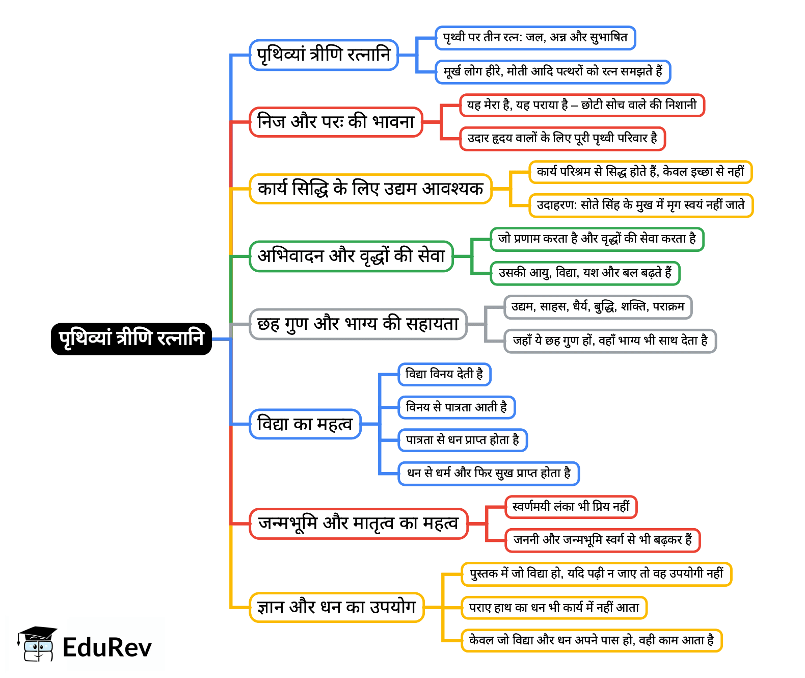 Mind Map: Chapter 11 - पृथिव्यां त्रीणि रत्नानि - Class 6