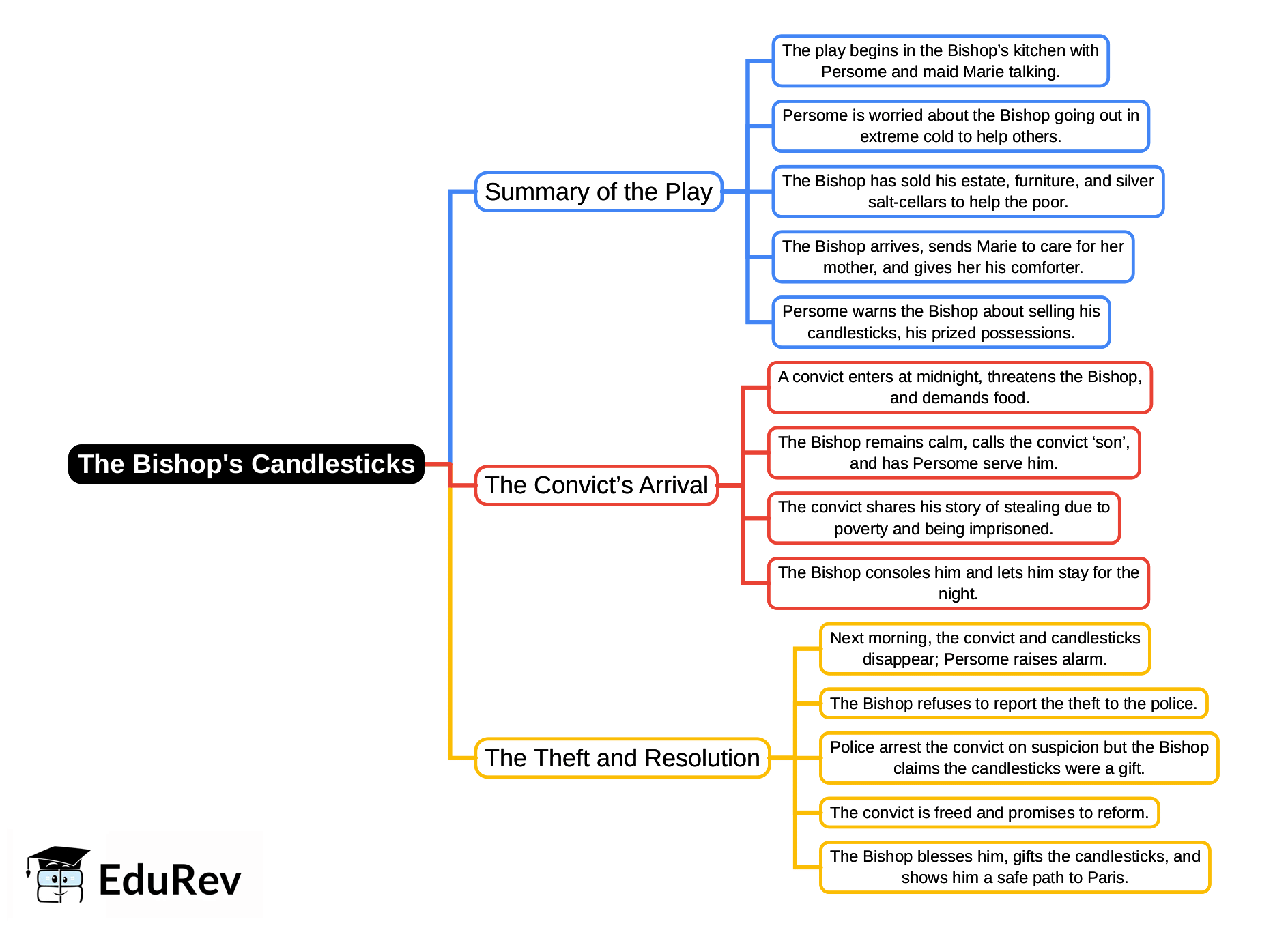 Mind Map: The Bishop`s Candlesticks