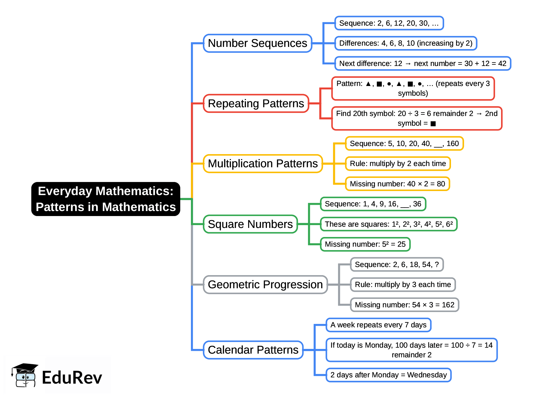 Patterns in Mind Map - Class 6 PDF Download