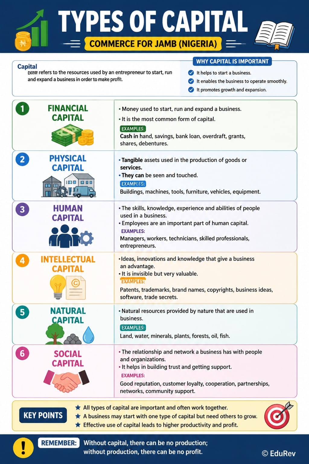 Infographic Types Of Capital Commerce For JAMB PDF Download infographic-types-of-capital-commerce-for-jamb-pdf-download