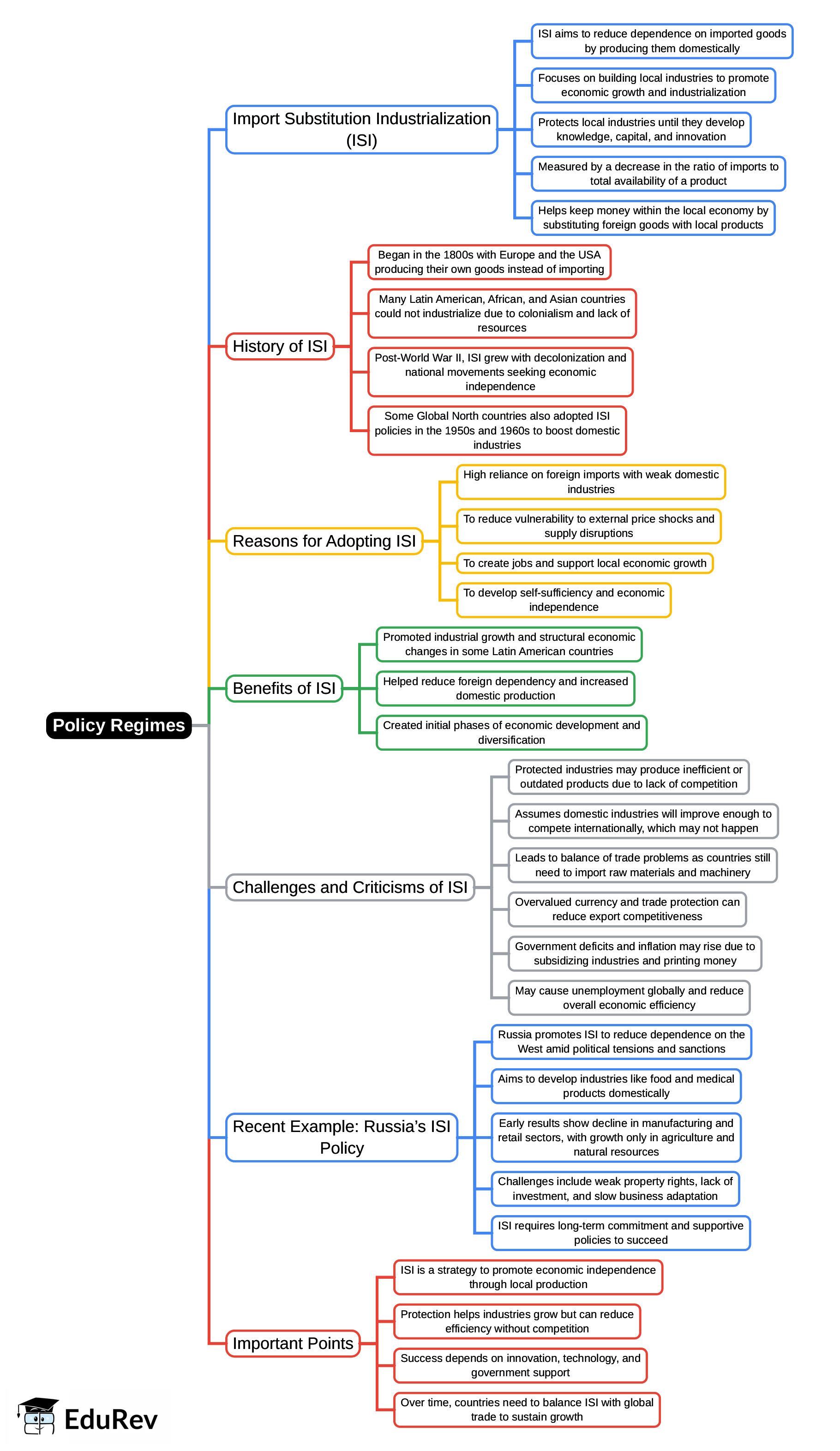 Mind Map: Policy Regimes