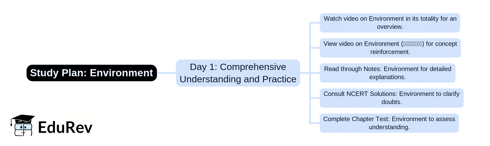 1-Day Study Plan: Environment | Social Studies & Pedagogy Paper 2 for CTET & TET Exams - CTET & State TET