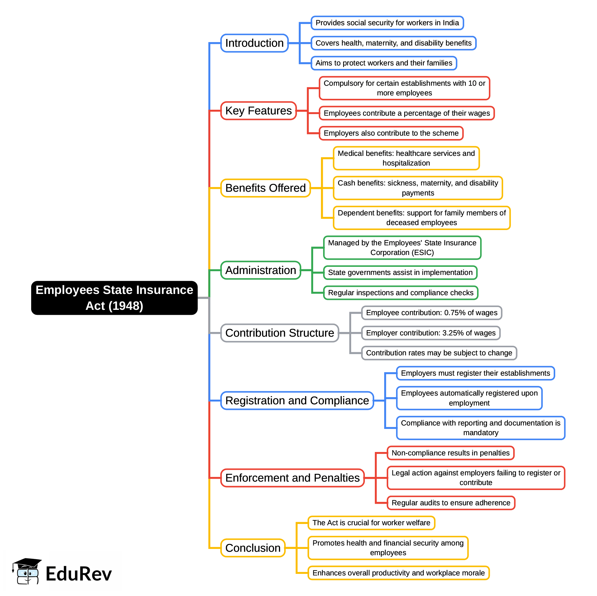 Mind Map: Employees State Insurance Act(1948) | Industrial Laws - B Com