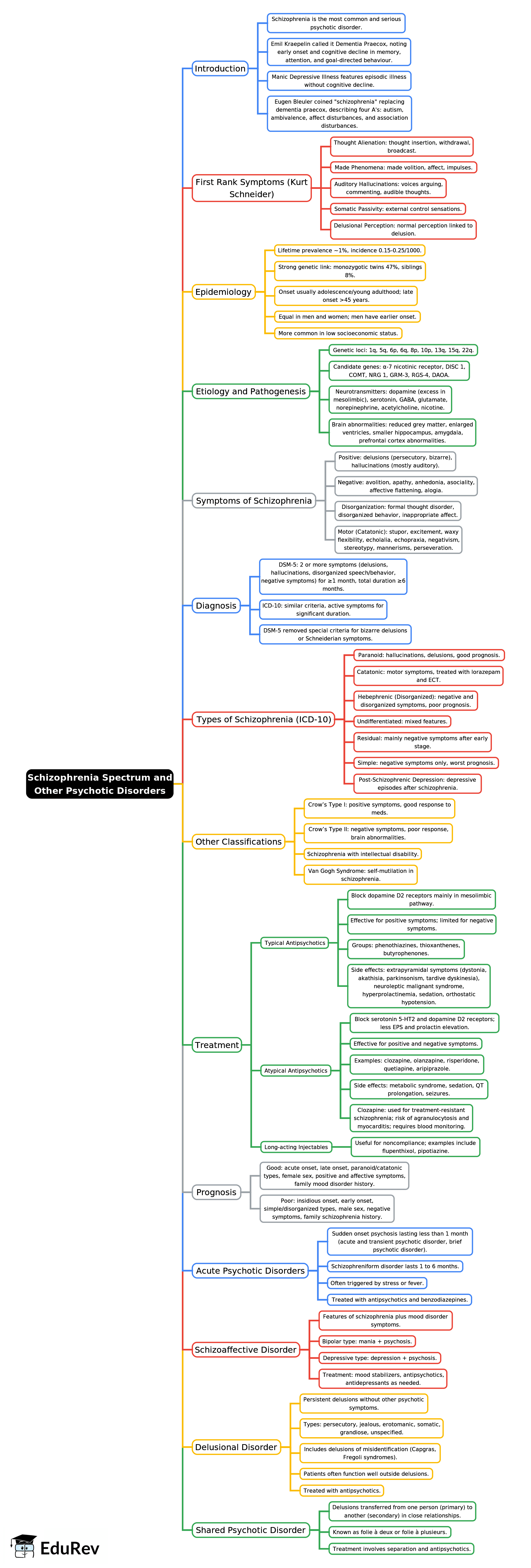 Mind Map: Schizophrenia Spectrum and Other Psychotic Disorders