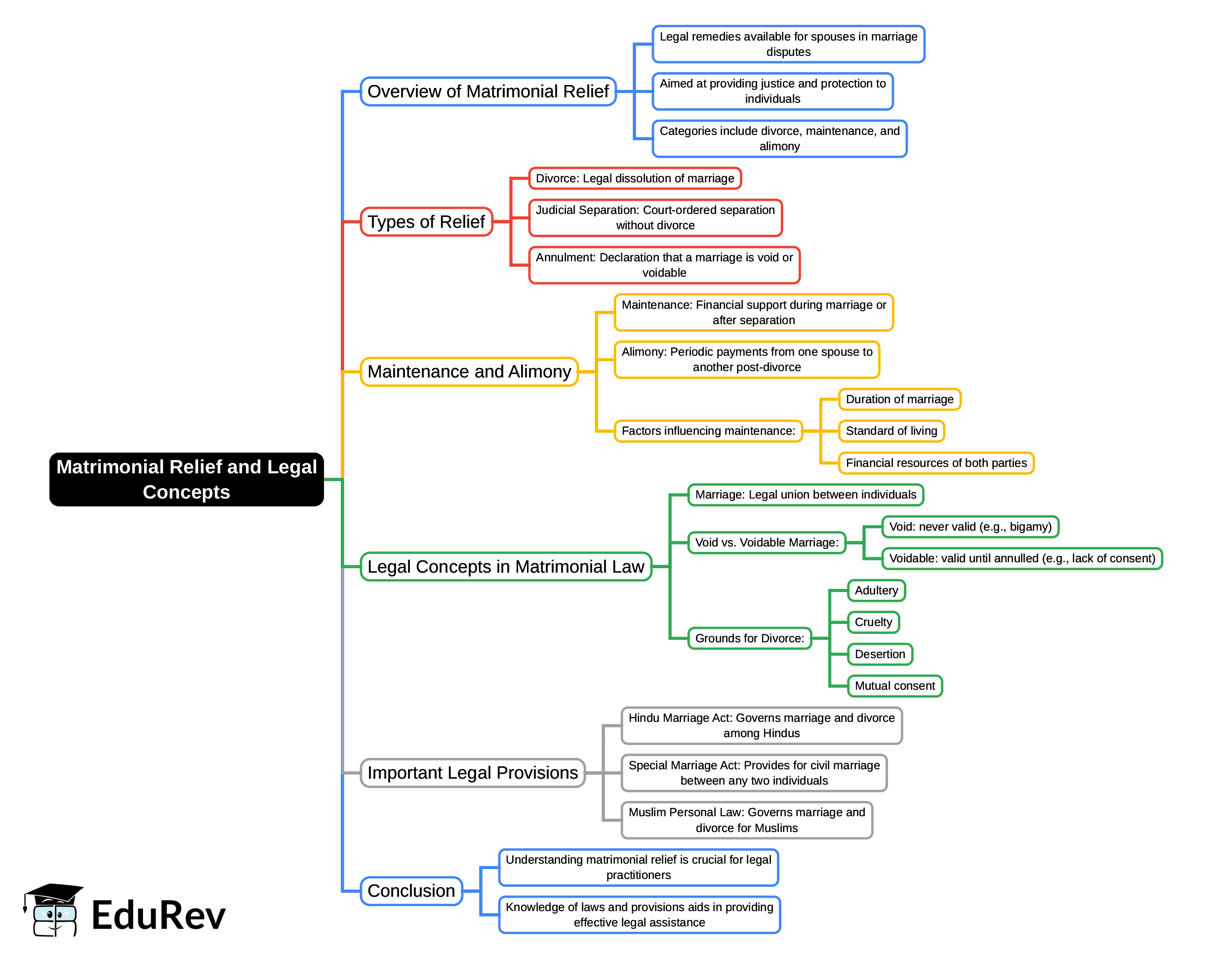 Mind Map: Matrimonial Relief and Legal Concepts | Civil Law for Judiciary Exams