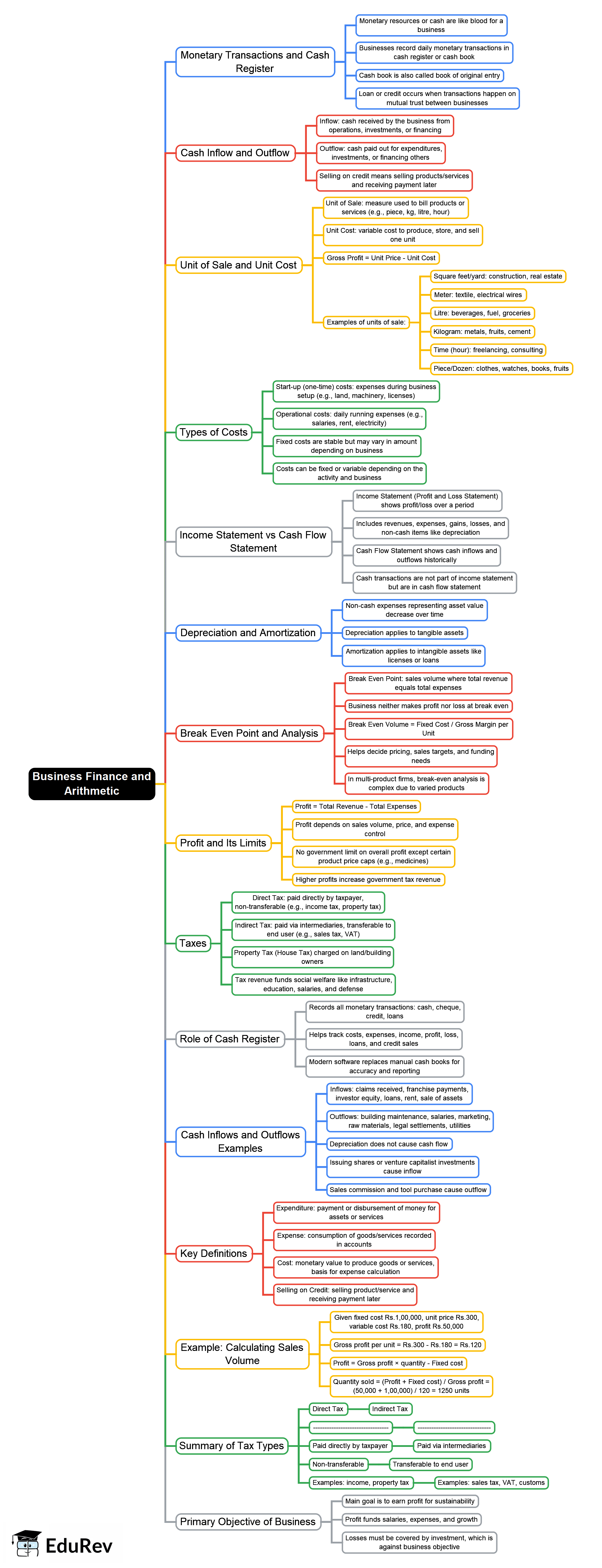 Mind Map: Business Finance and Arithmetic