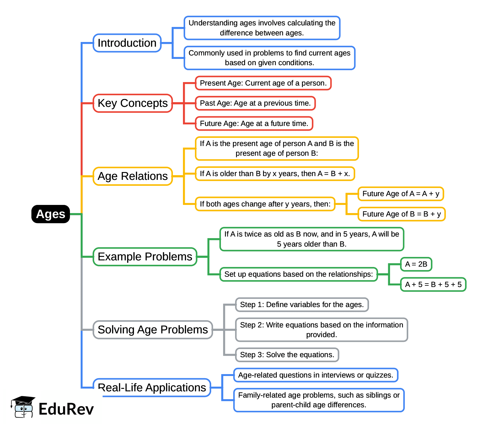 Mind Map: Ages | CSAT Preparation - UPSC