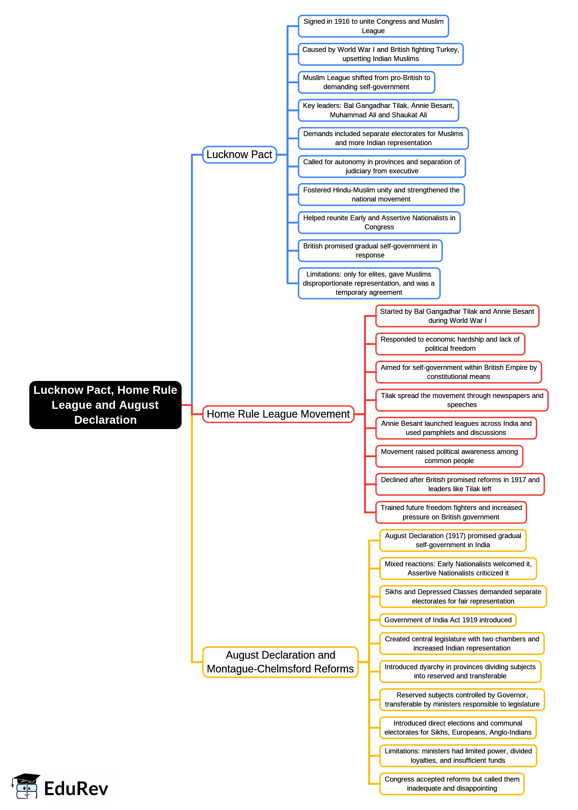 Mind Map: Lucknow Pact, Home Rule League and August Declaration | History and Civics Class 10 ICSE