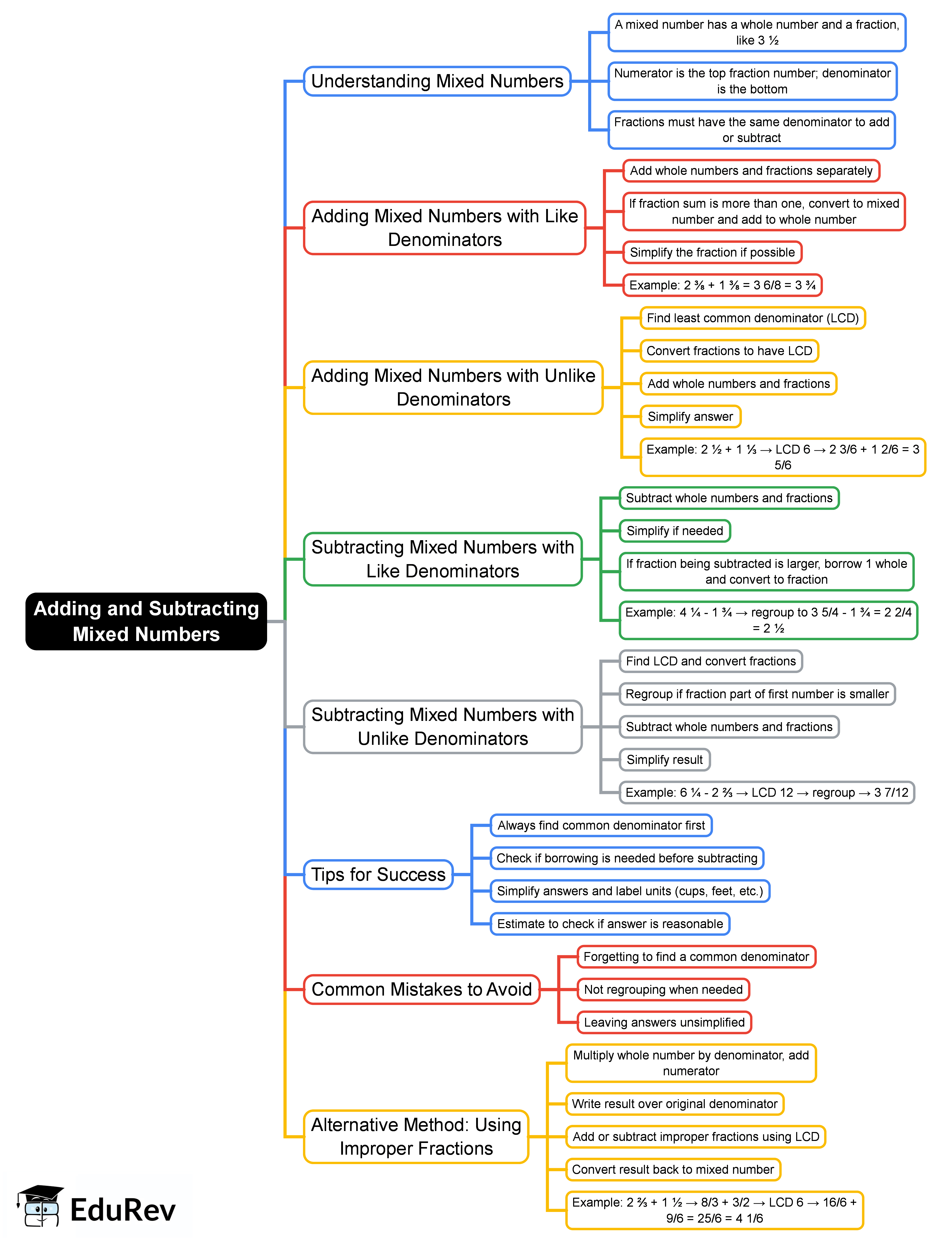 Mind Map: Adding and Subtracting Mixed Numbers