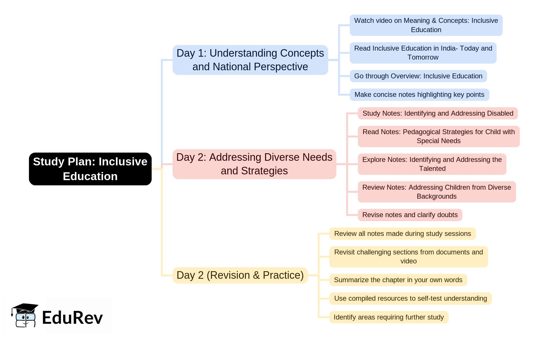 2-Days Study Plan: Inclusive Education | Child Development and Pedagogy for CTET Preparation - CTET & State TET