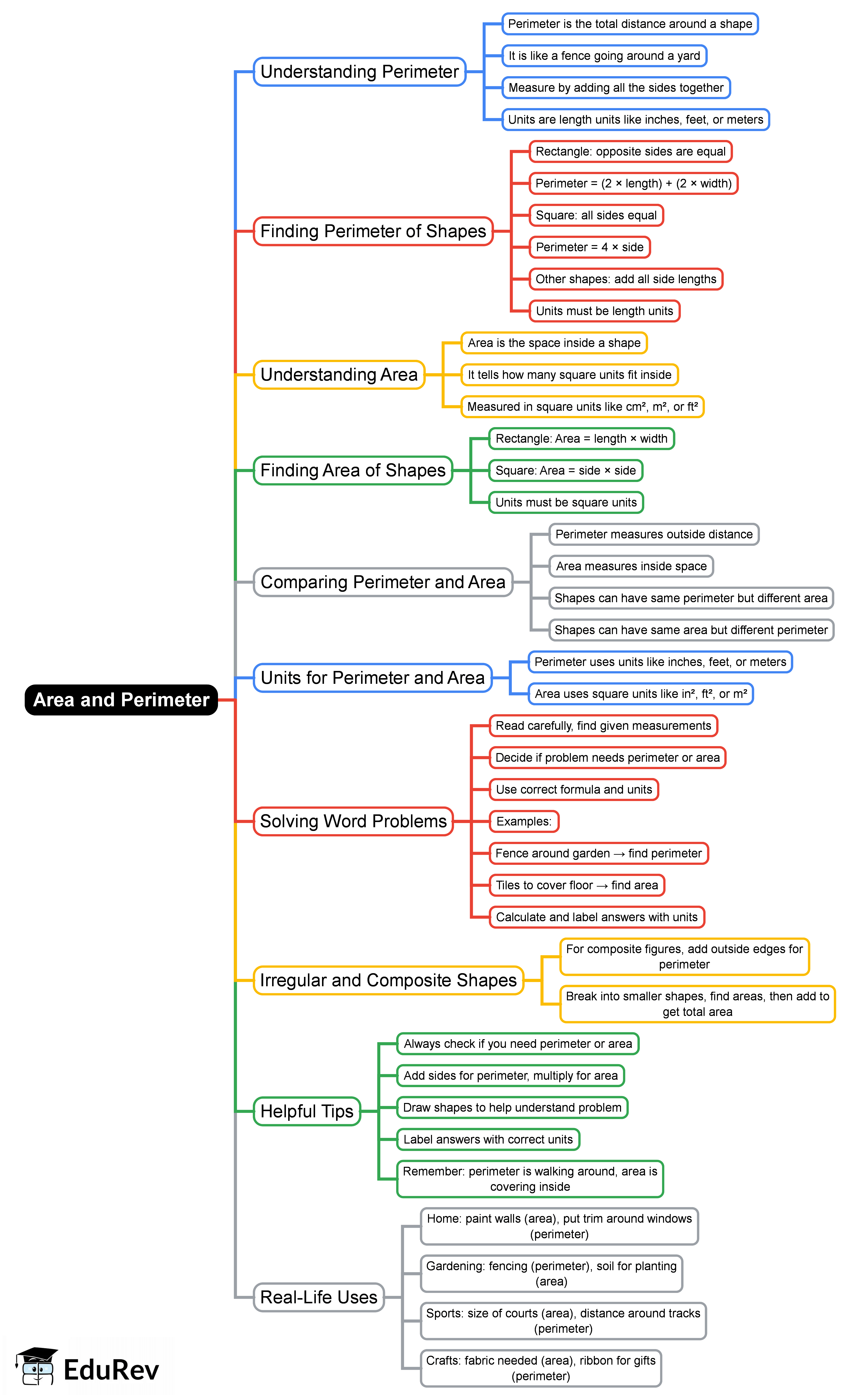 Mind Map: Area and Perimeter