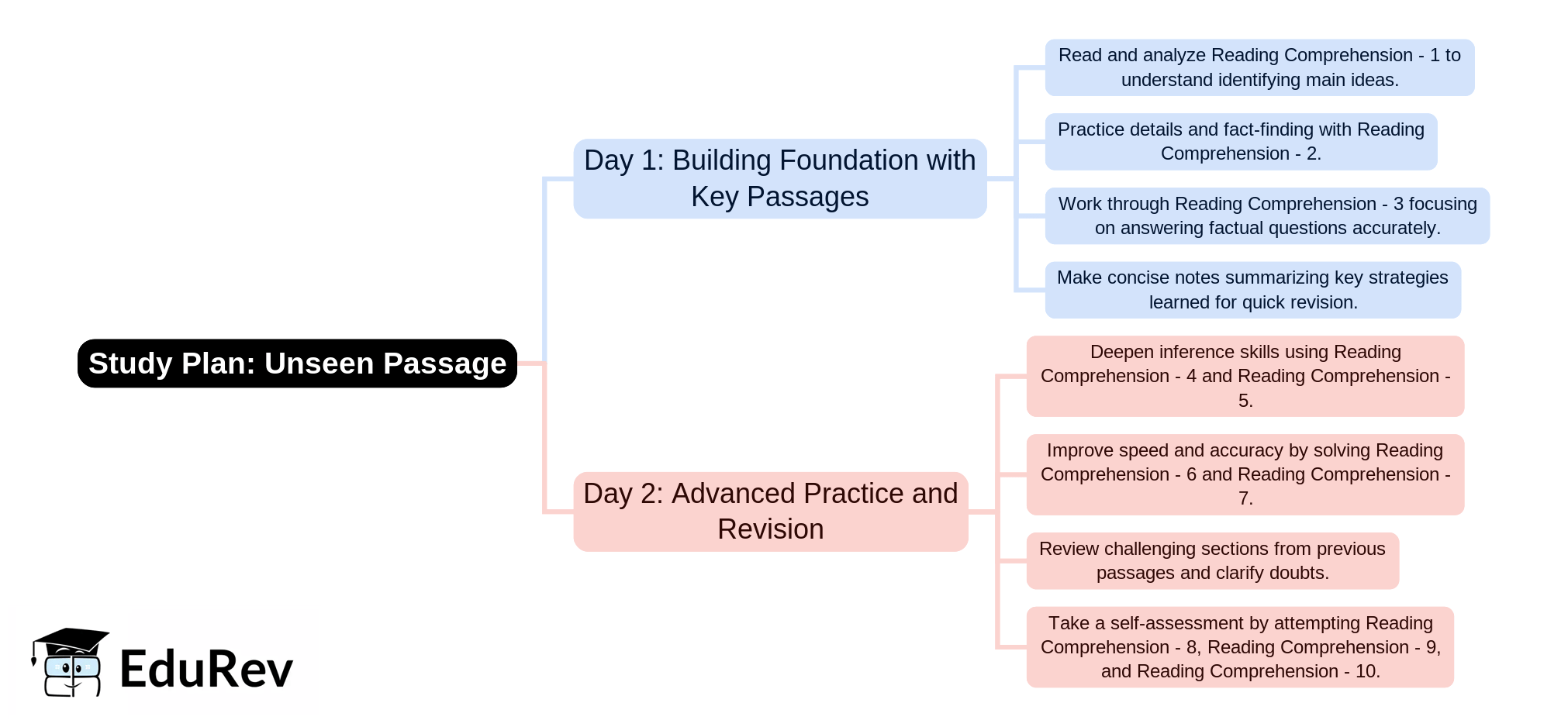 2-Days Study Plan: Unseen Passage | English Language & Pedagogy for CTET & TET Exams - CTET & State TET