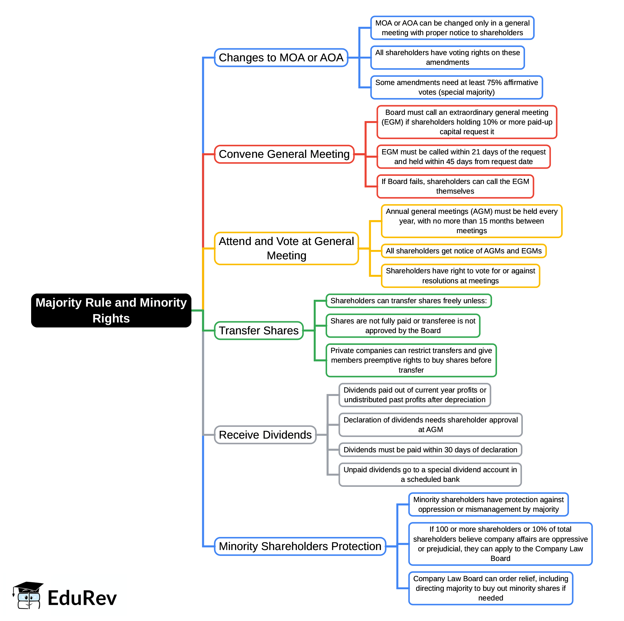 Mind Map: Majority Rule & Minority Rights