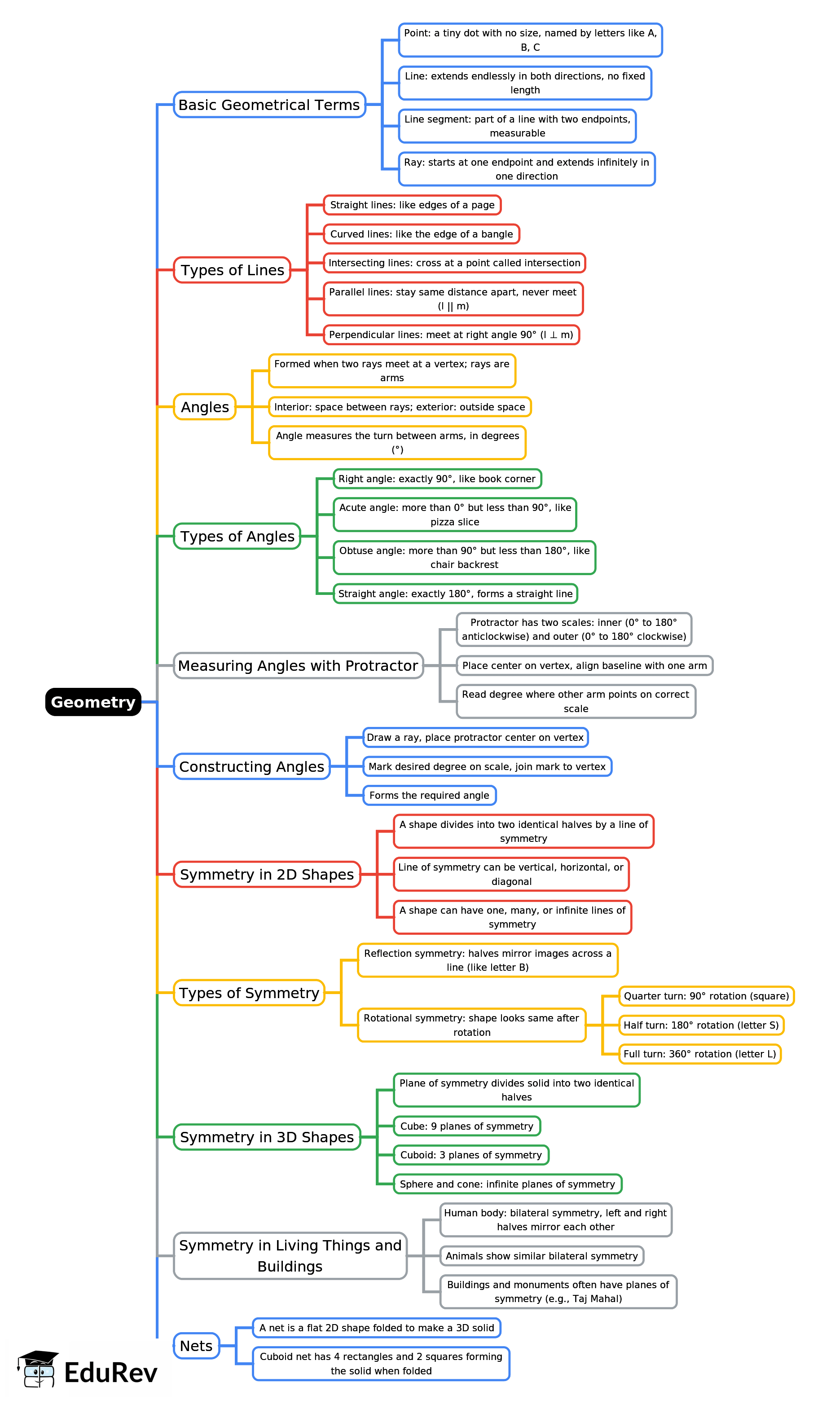 Mind Map: Geometry | Mathematics for Grade 5