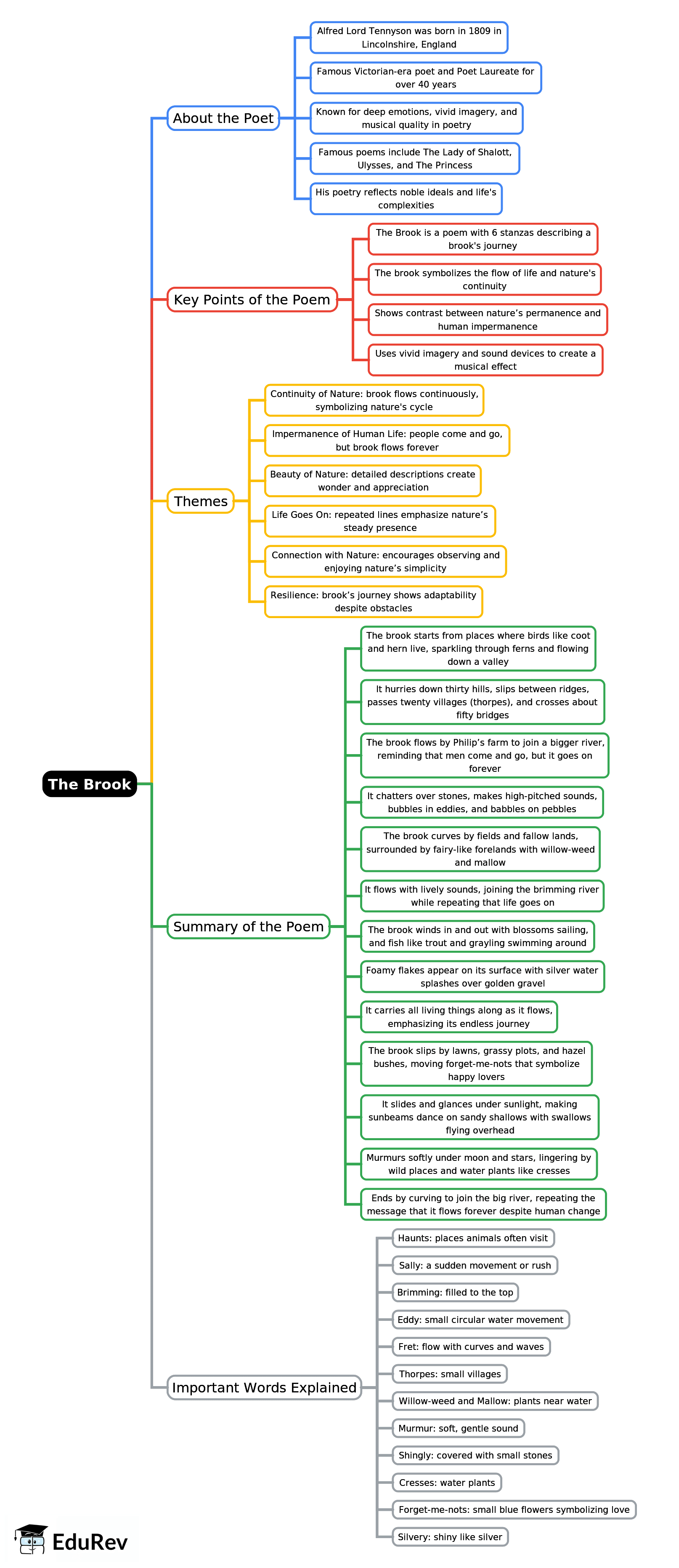 Mind Map: The Brook | English Class 9