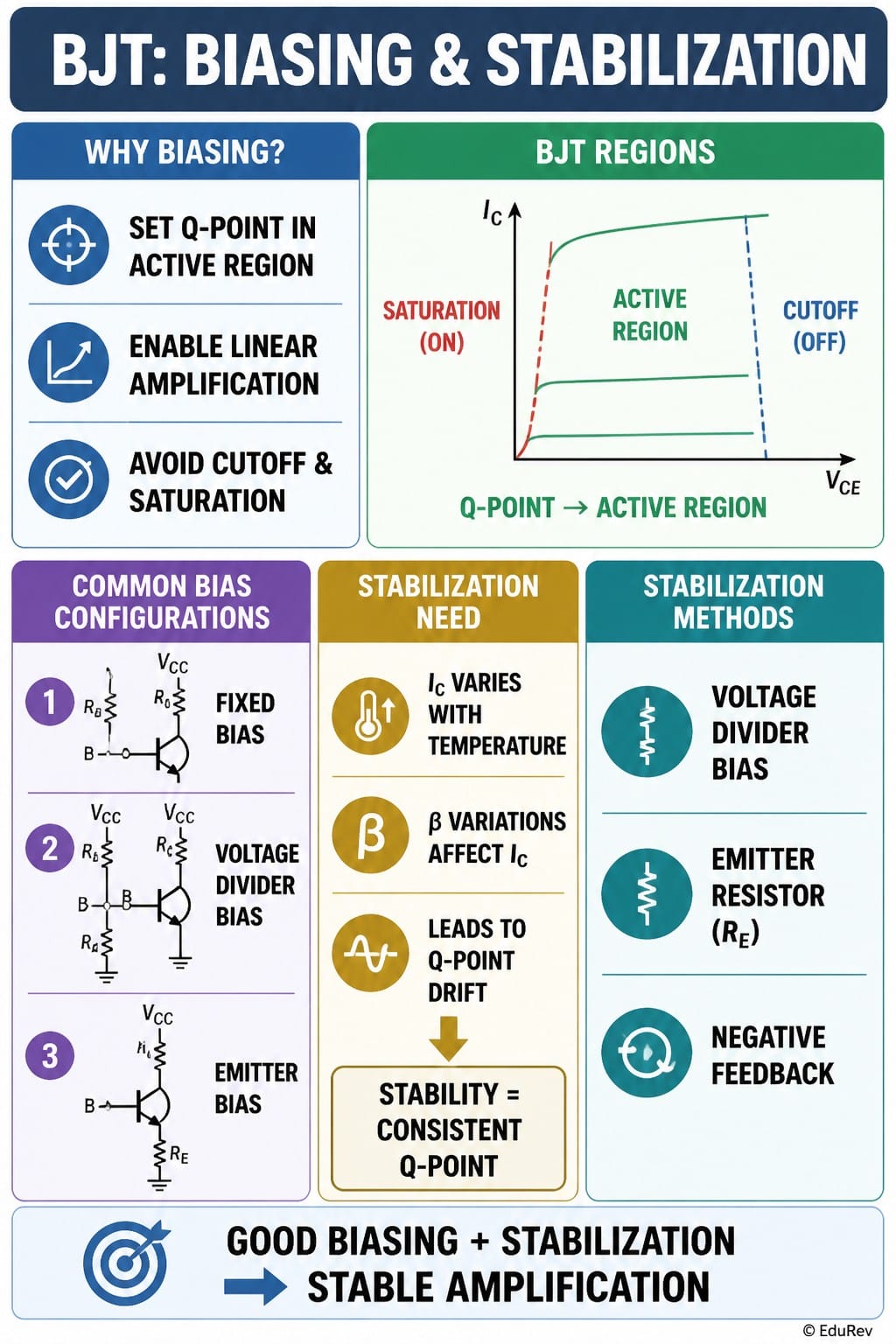 Infographics BJT - Biasing and Stabilization - Analog Circuits ...