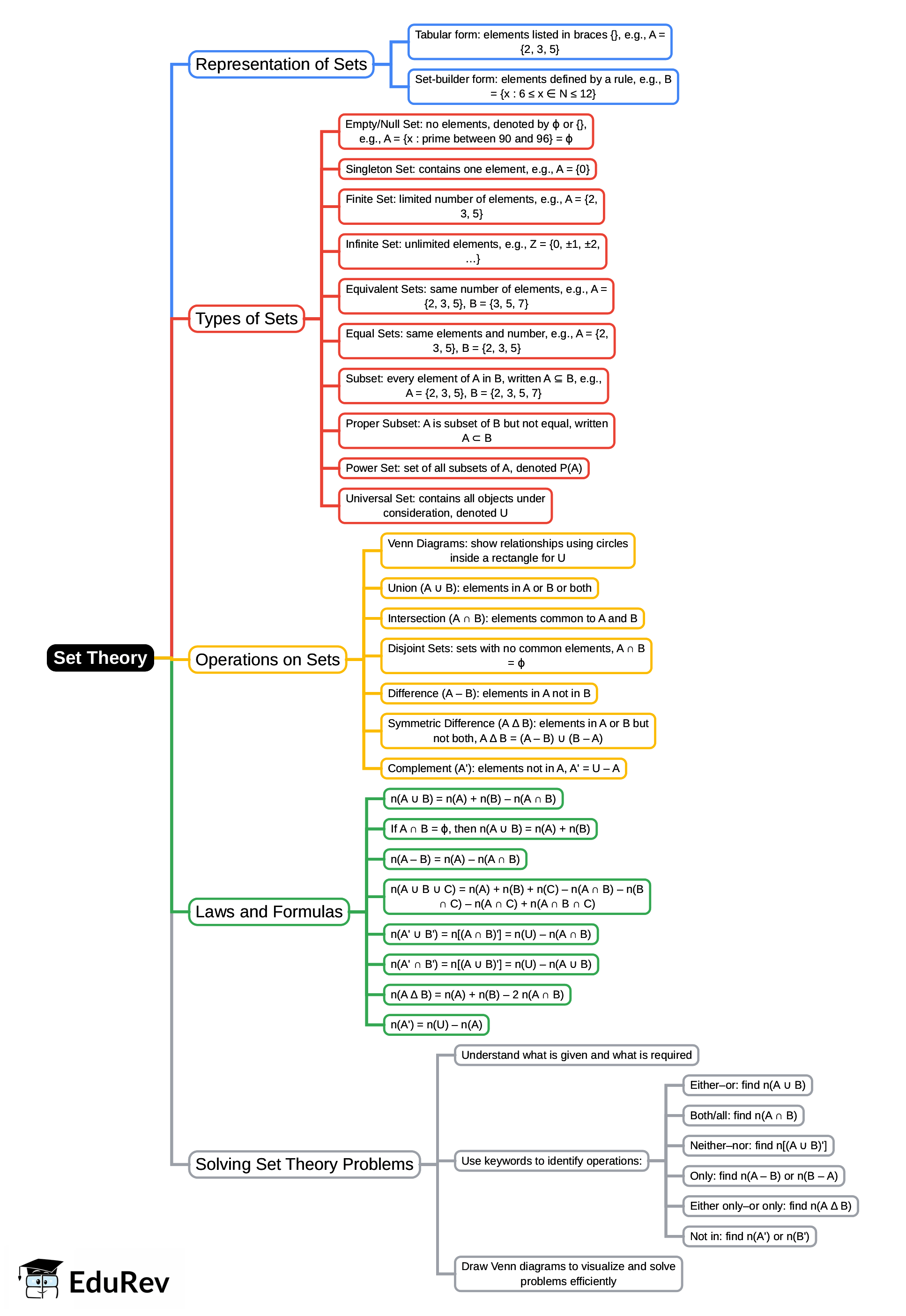 Mindmap: Set Theory | Quantitative Aptitude (Quant) - CAT