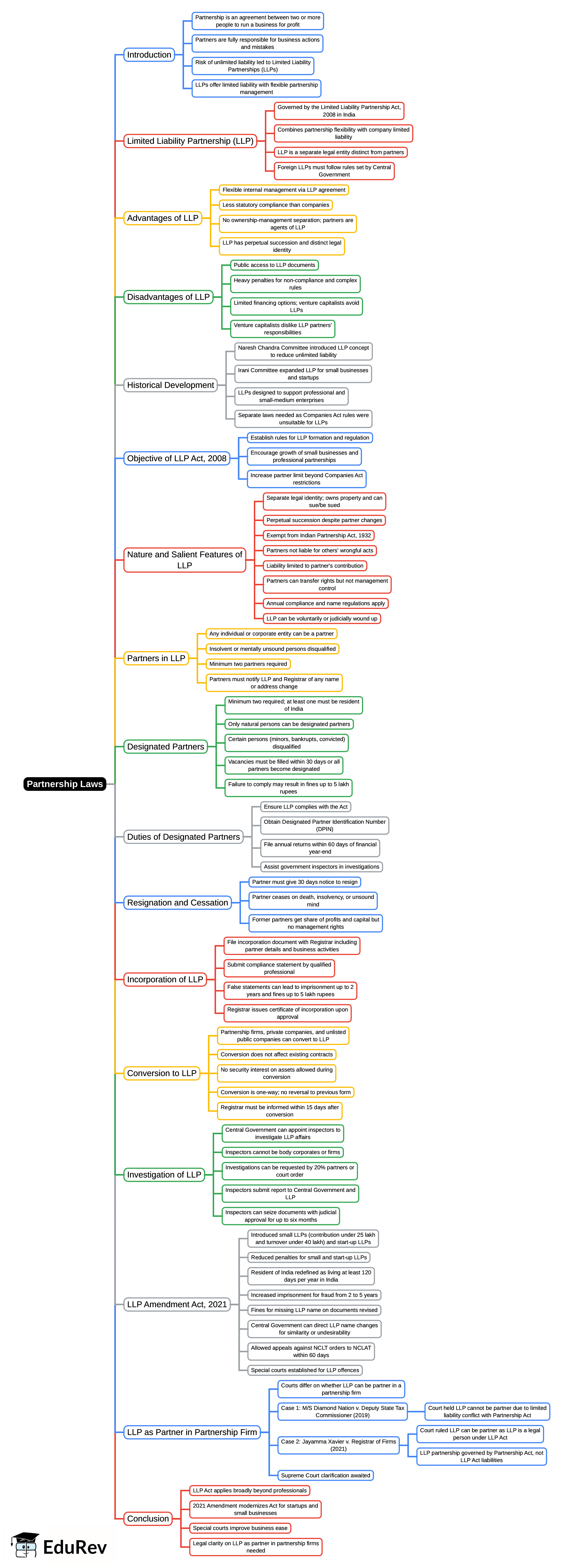 Mind Map: Partnership Laws | Business Law - B Com