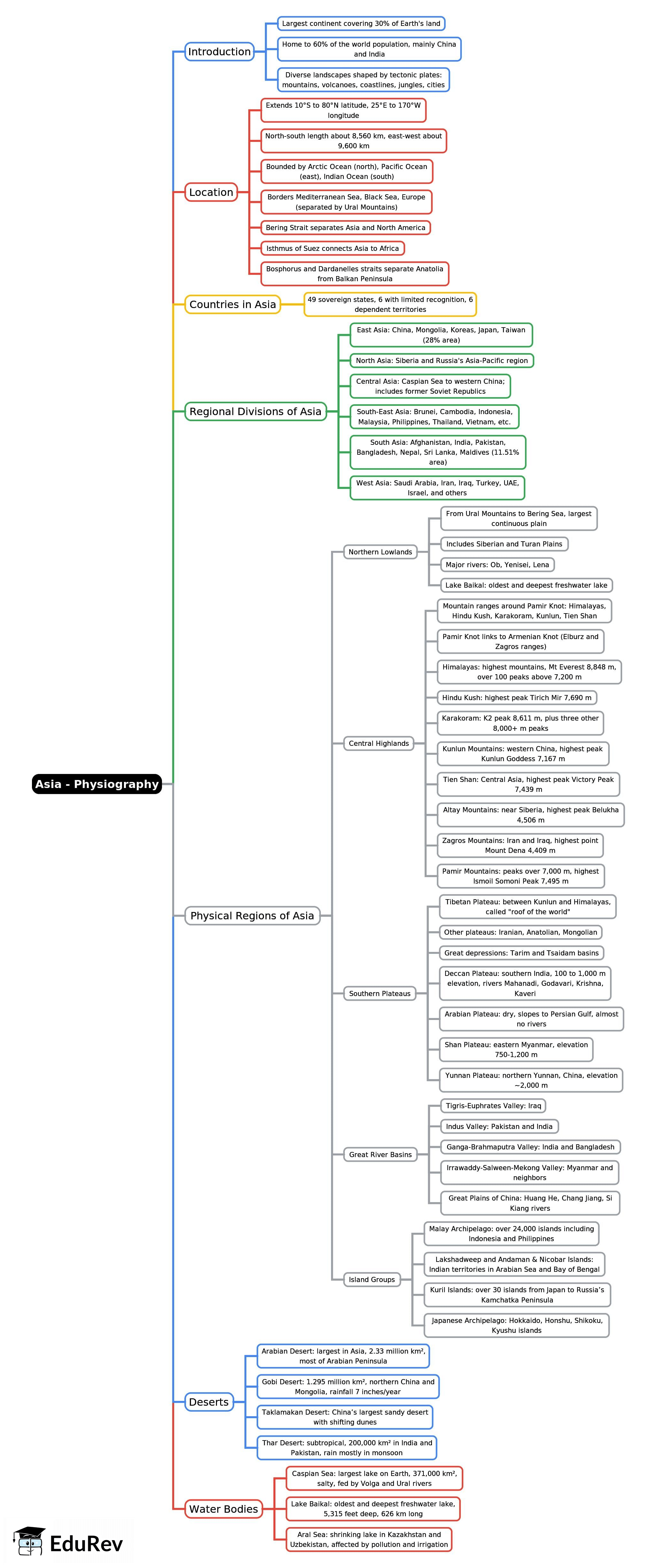Mind Map: Asia - Physiography | Geography for Grade 6
