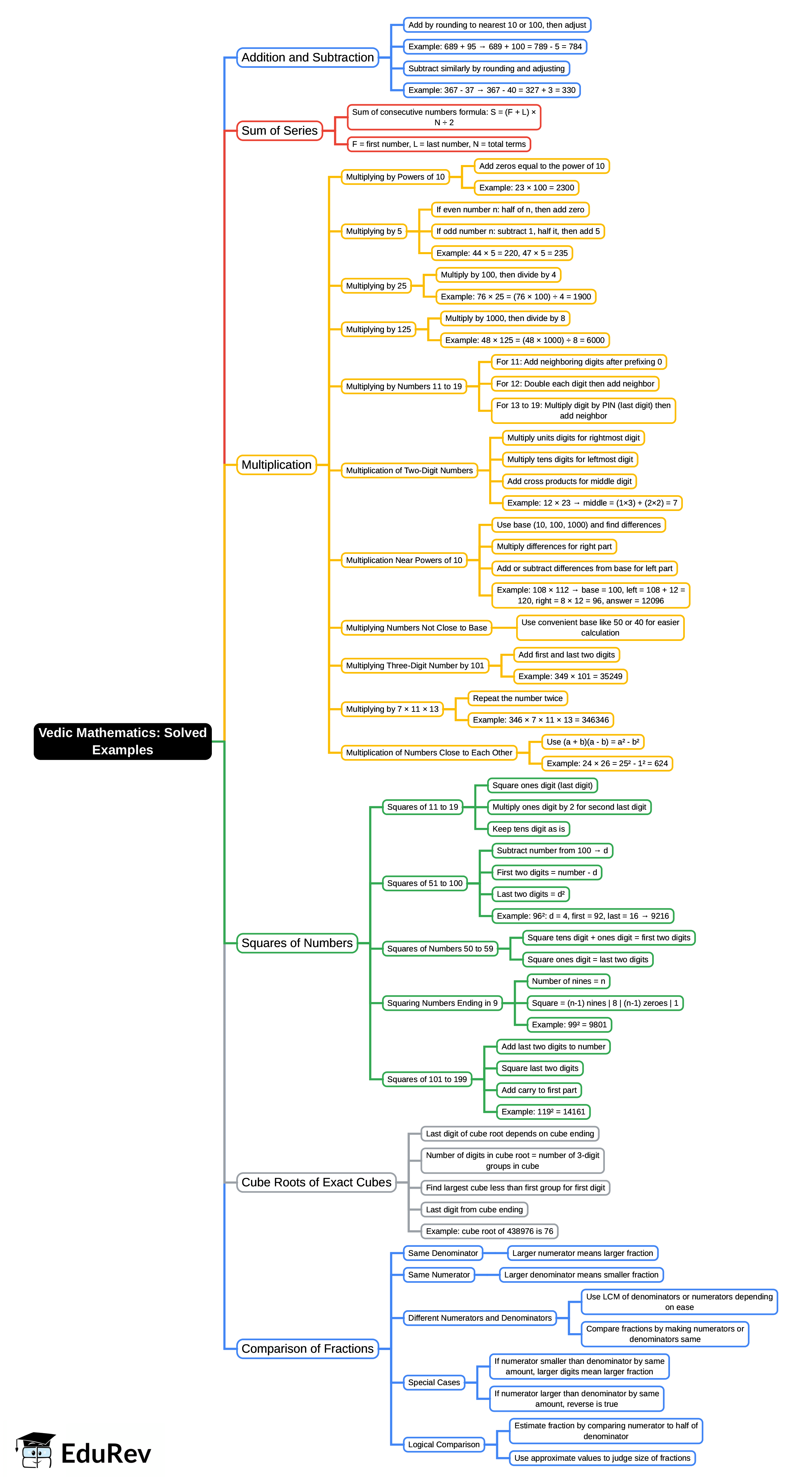 Column Method Example Mind Map Solved Examples Mind Map - CAT PDF Download