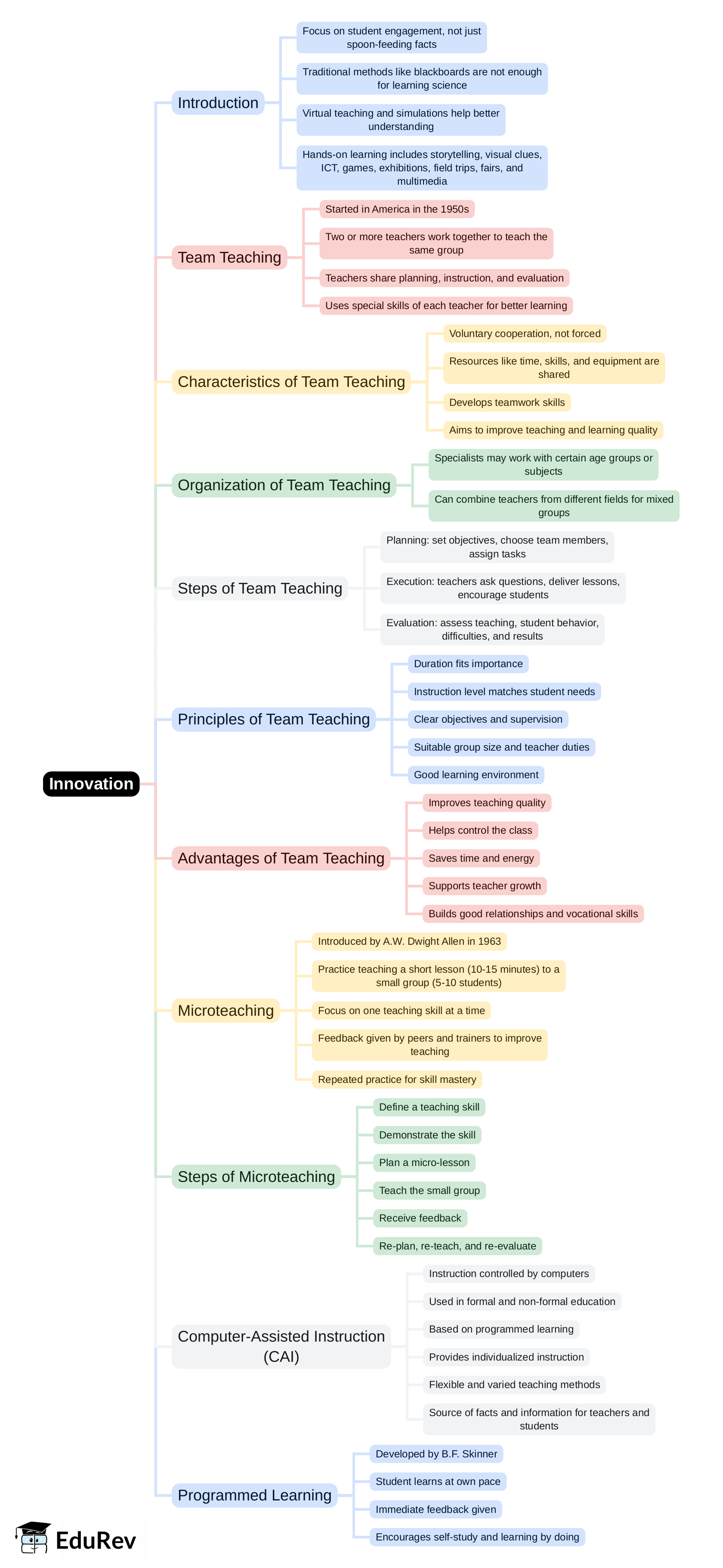 Mind Map: Innovation