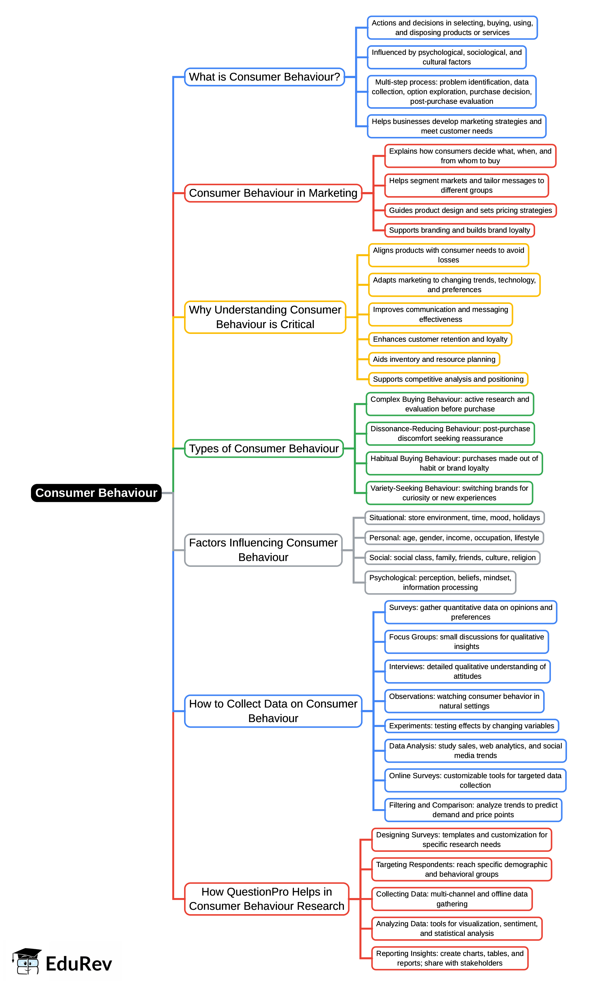 Mind Map: Consumer Behaviour | UGC NET Commerce Preparation Course