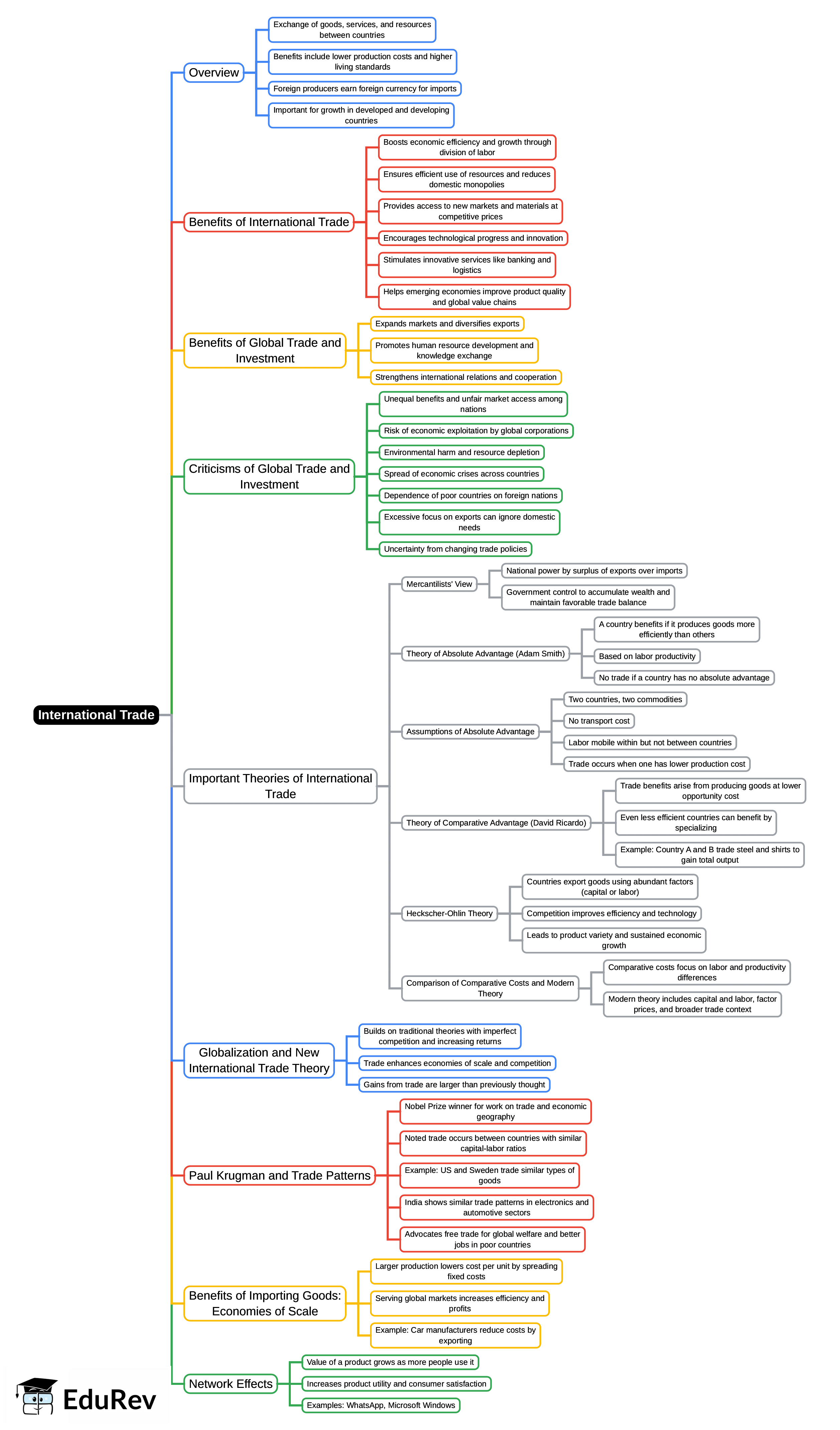 Mind Map: International Trade | Business Economics for CA Foundation